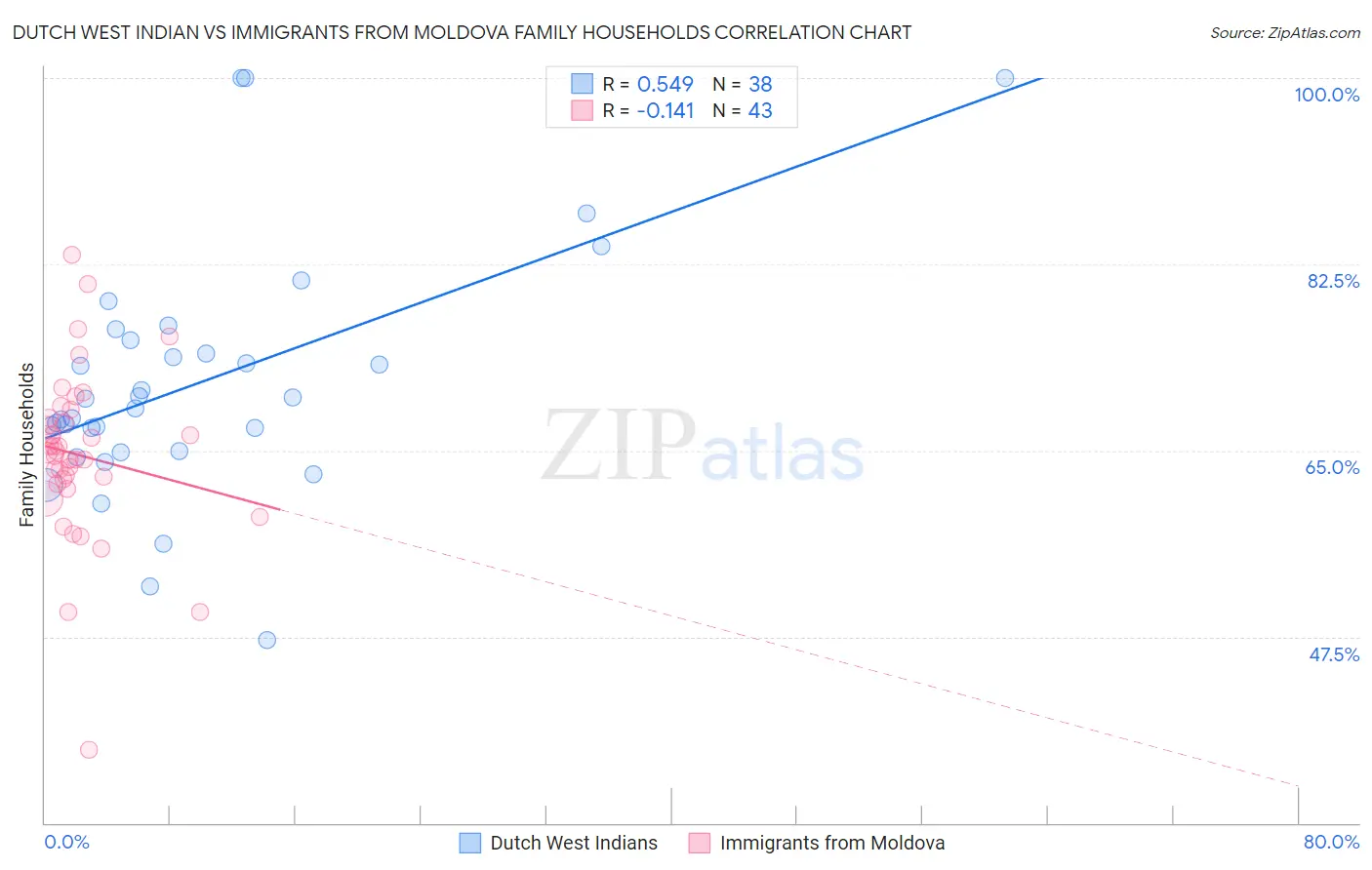 Dutch West Indian vs Immigrants from Moldova Family Households