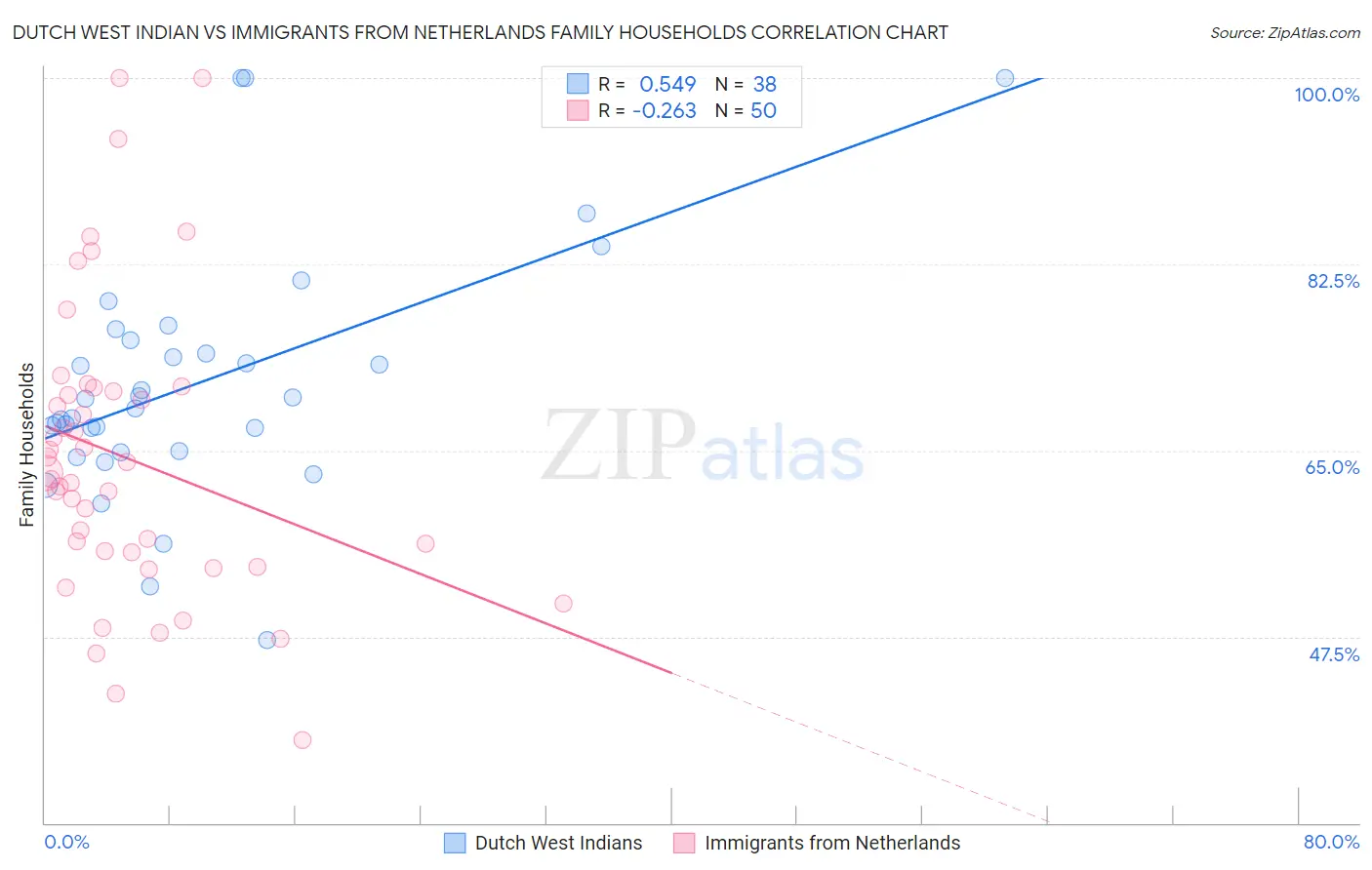 Dutch West Indian vs Immigrants from Netherlands Family Households