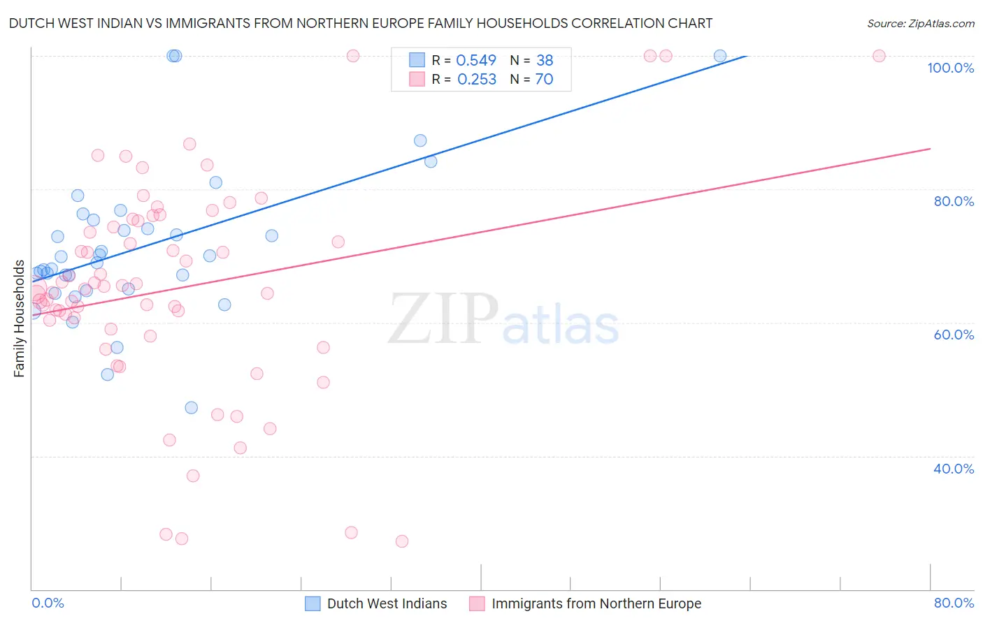 Dutch West Indian vs Immigrants from Northern Europe Family Households