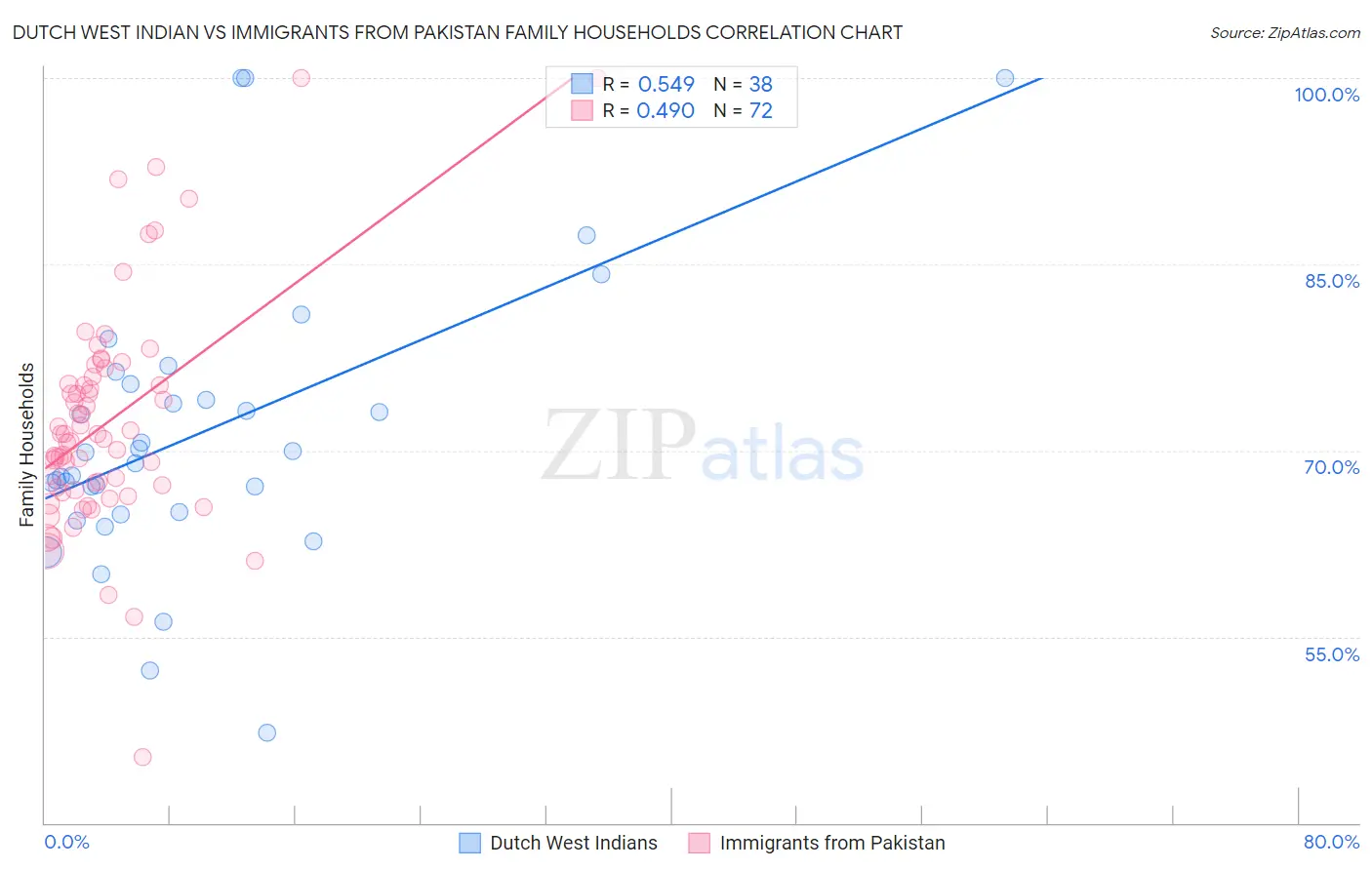 Dutch West Indian vs Immigrants from Pakistan Family Households