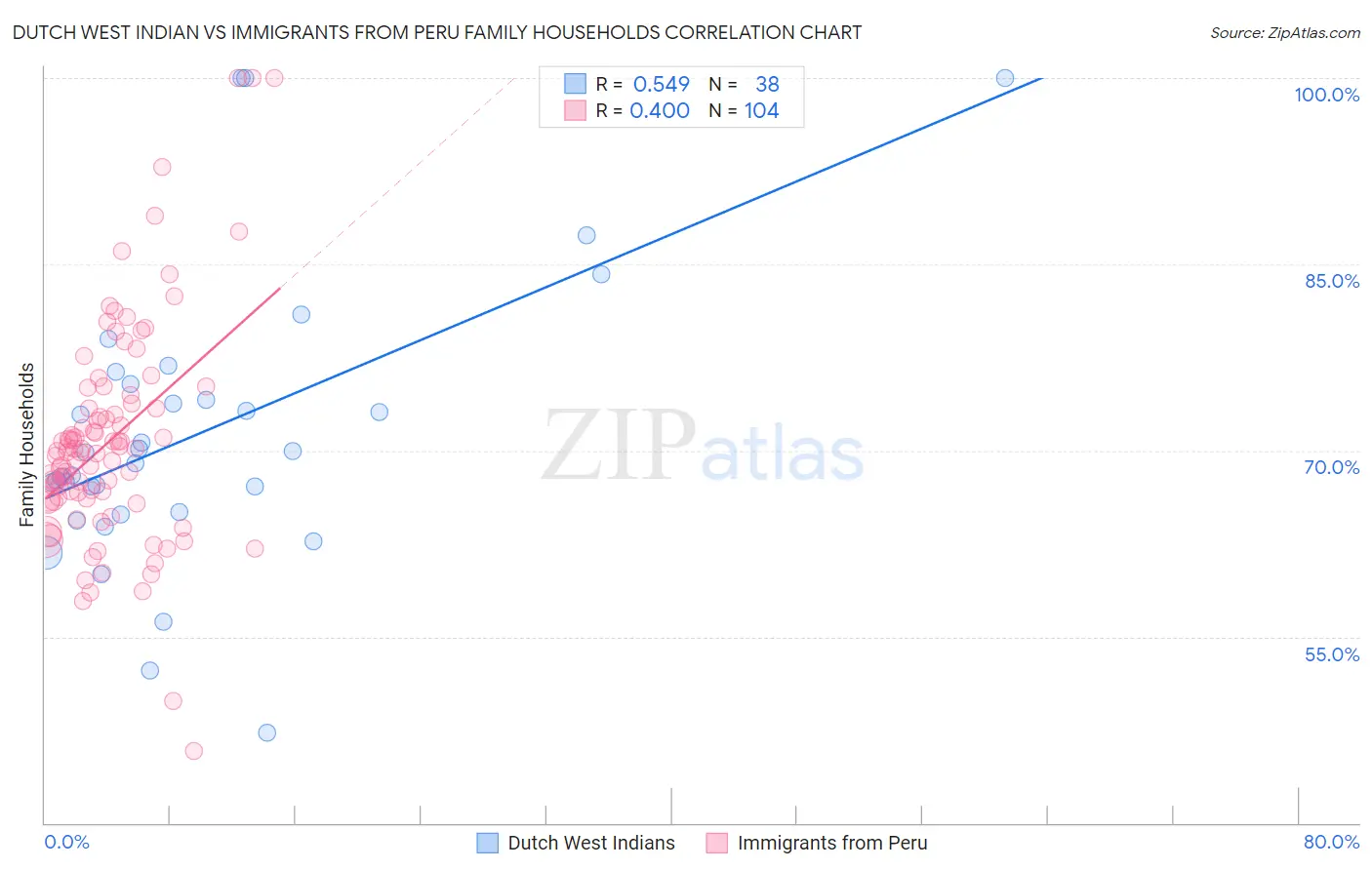 Dutch West Indian vs Immigrants from Peru Family Households