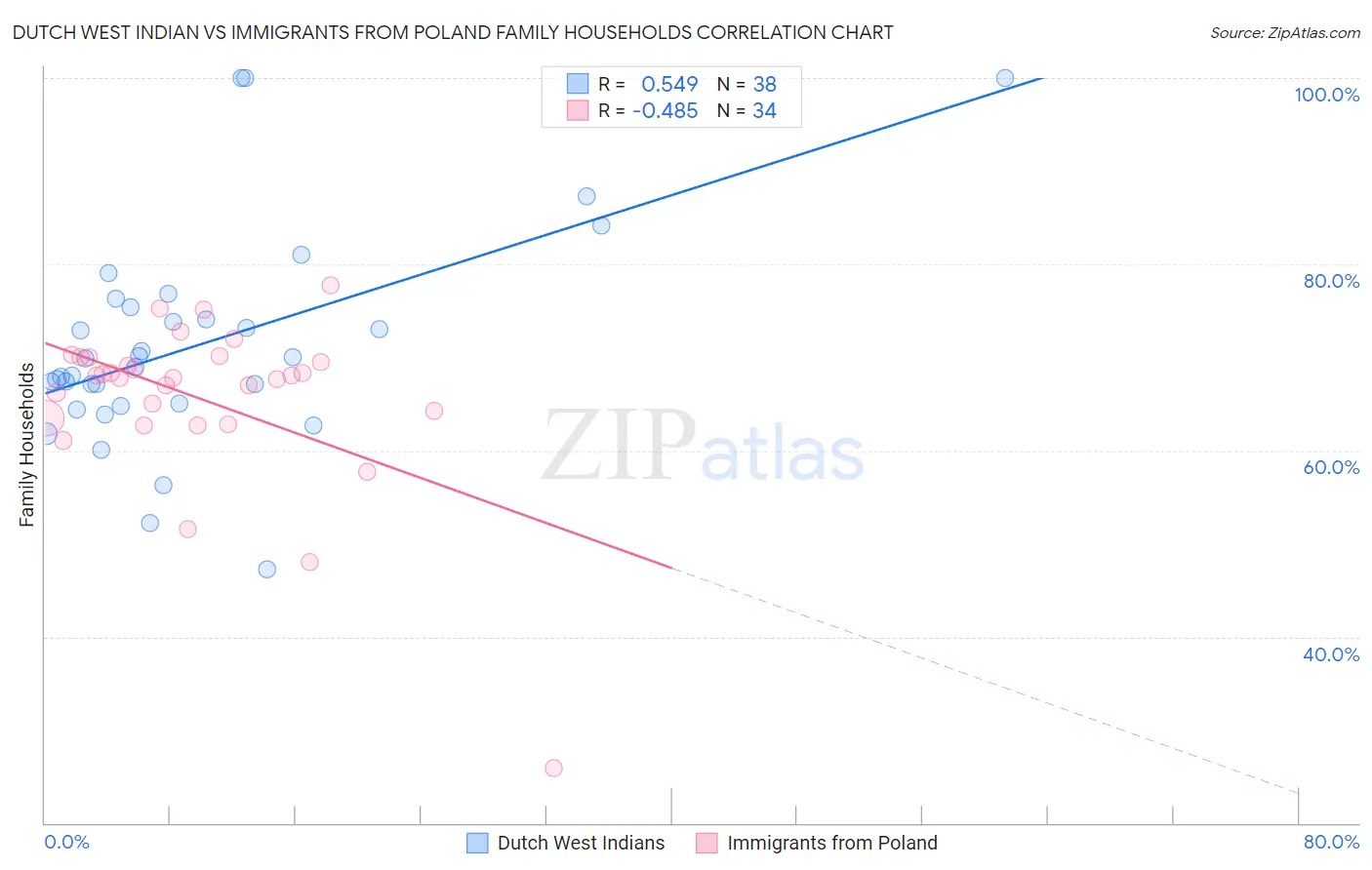 Dutch West Indian vs Immigrants from Poland Family Households
