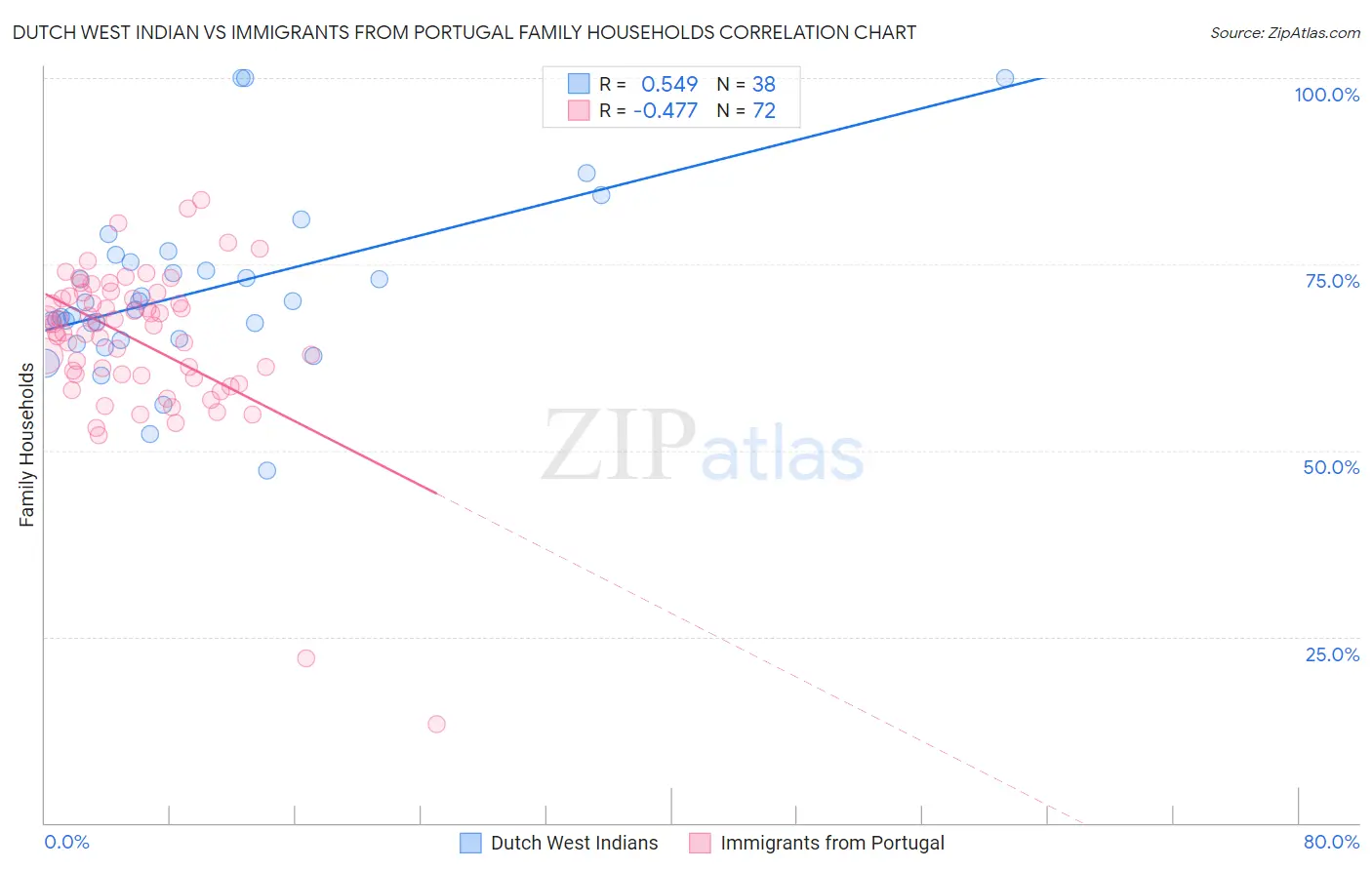 Dutch West Indian vs Immigrants from Portugal Family Households