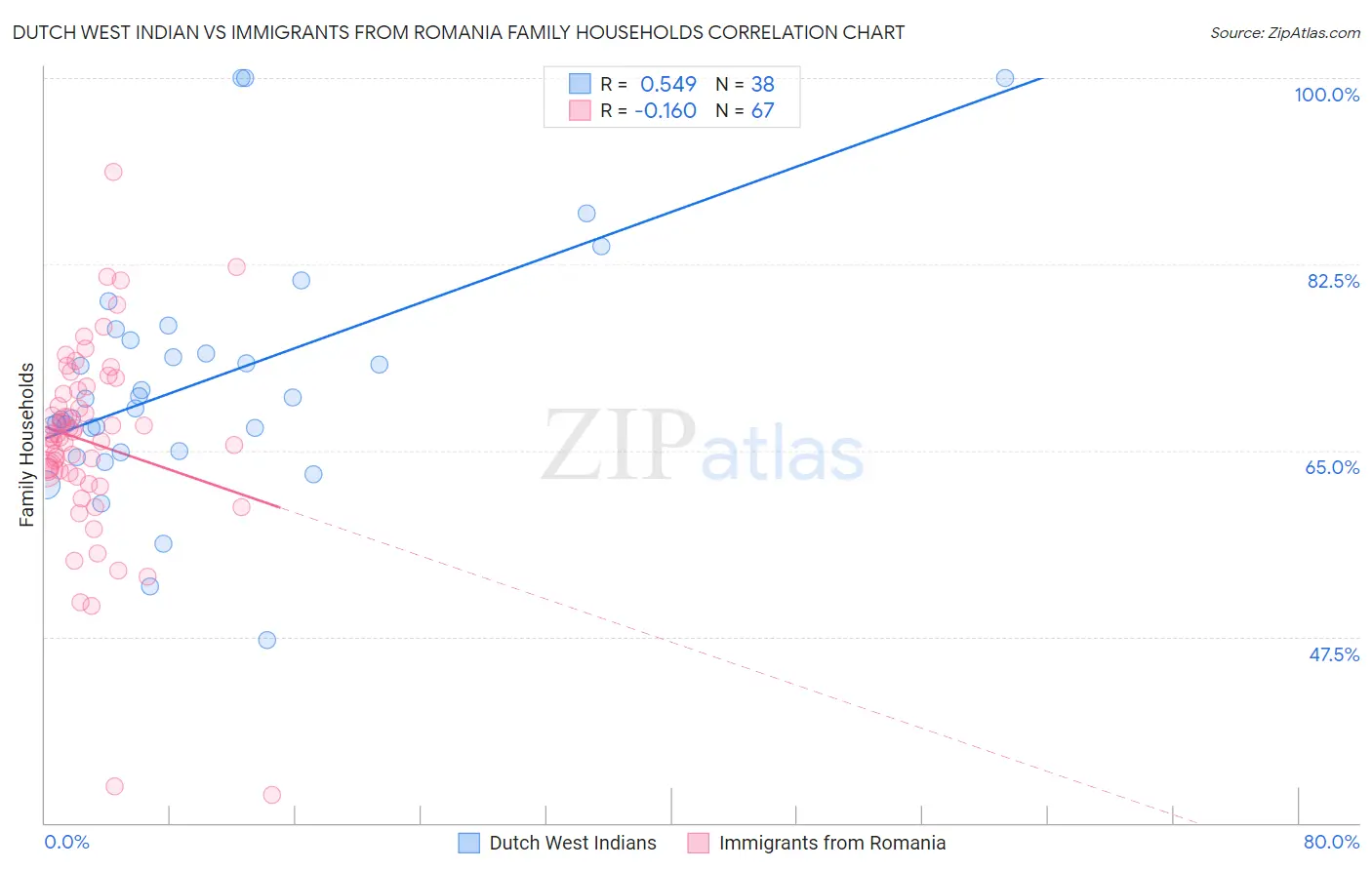 Dutch West Indian vs Immigrants from Romania Family Households
