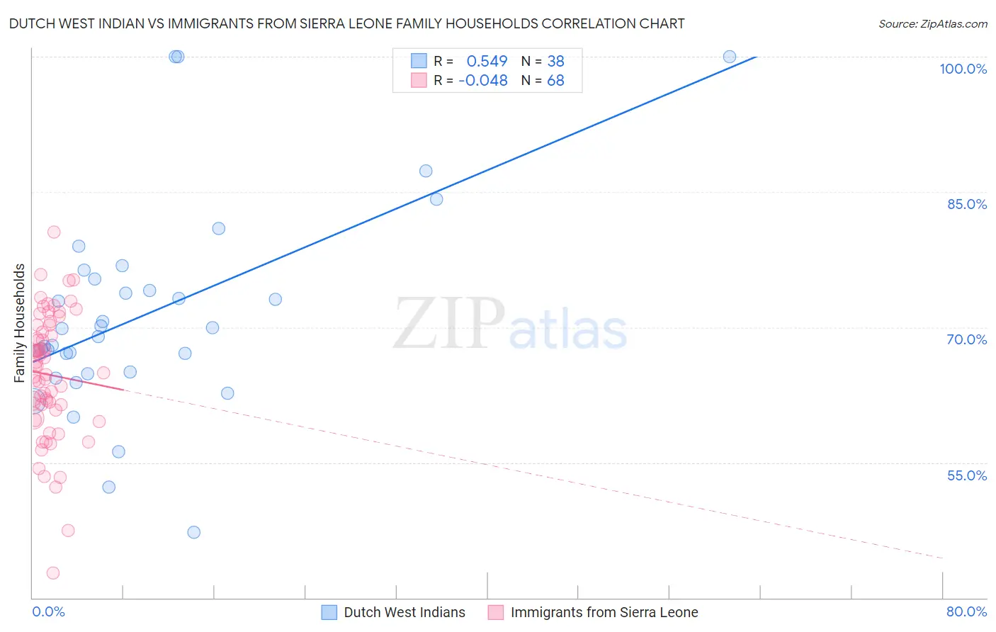 Dutch West Indian vs Immigrants from Sierra Leone Family Households