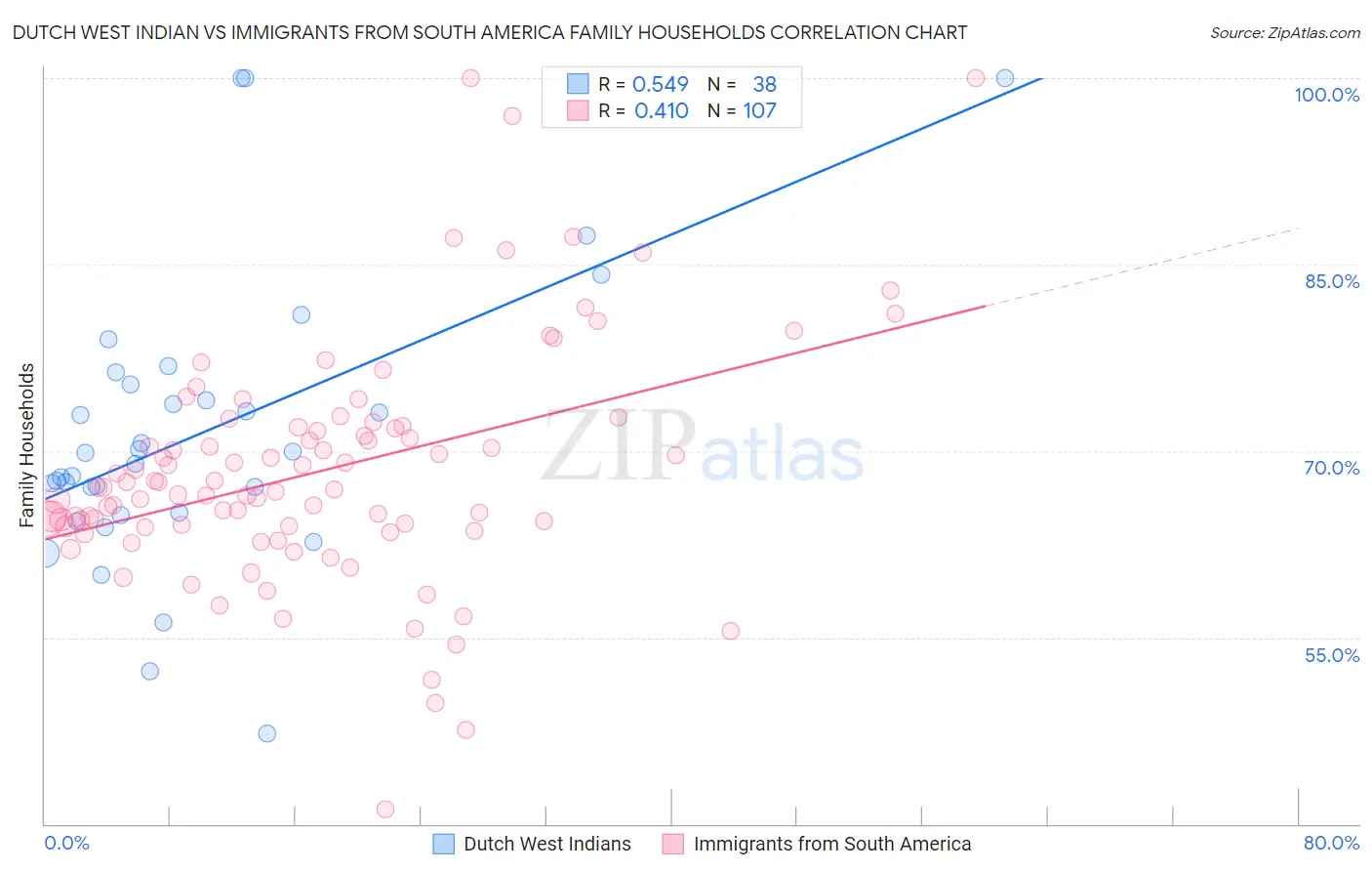 Dutch West Indian vs Immigrants from South America Family Households