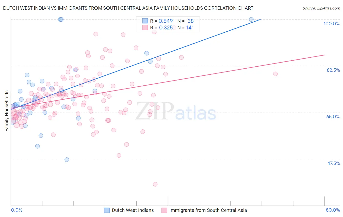 Dutch West Indian vs Immigrants from South Central Asia Family Households