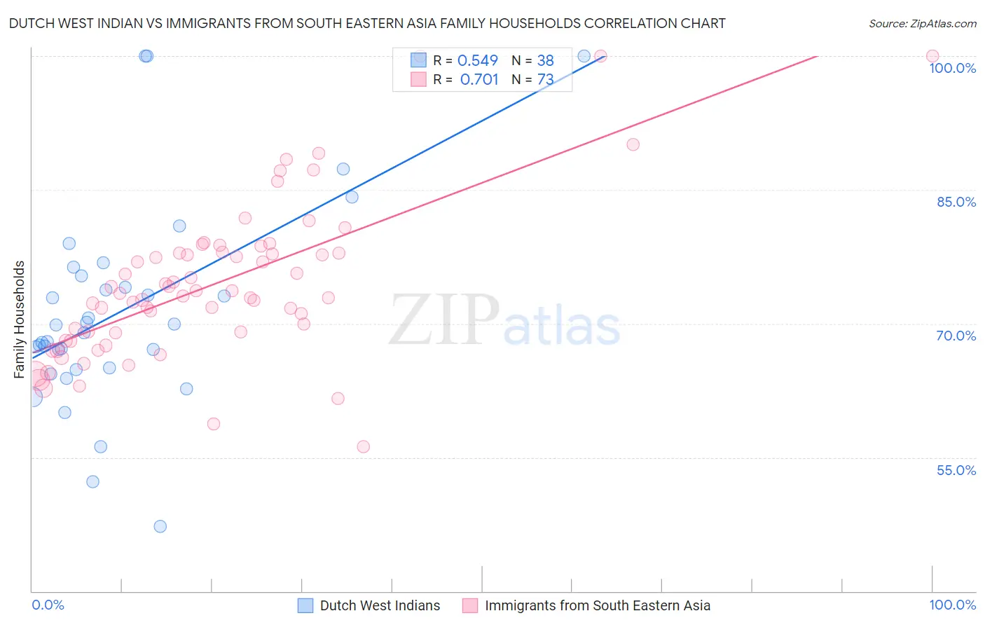 Dutch West Indian vs Immigrants from South Eastern Asia Family Households