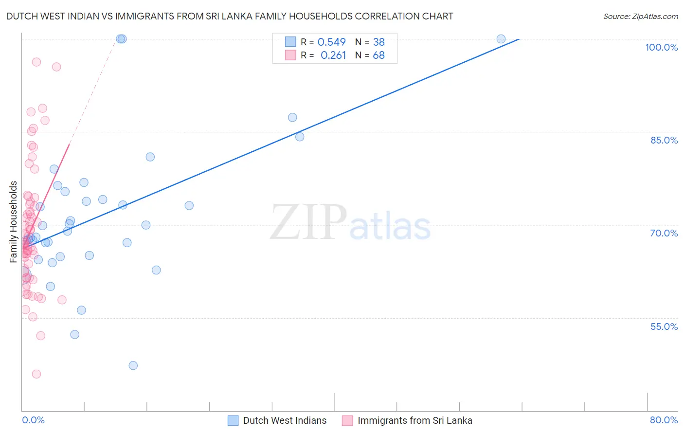 Dutch West Indian vs Immigrants from Sri Lanka Family Households