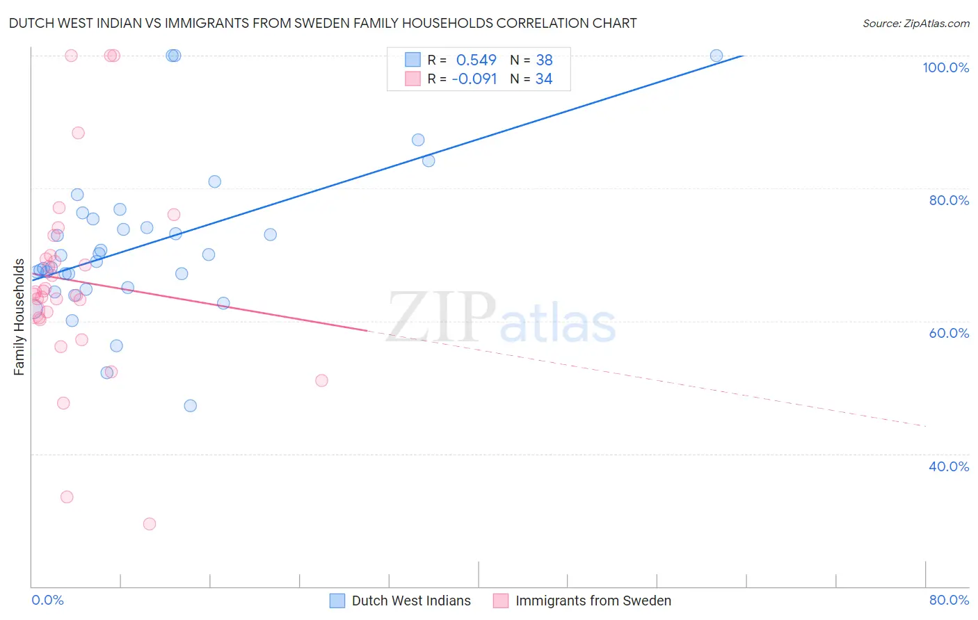 Dutch West Indian vs Immigrants from Sweden Family Households