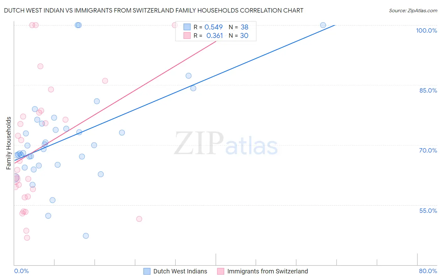 Dutch West Indian vs Immigrants from Switzerland Family Households