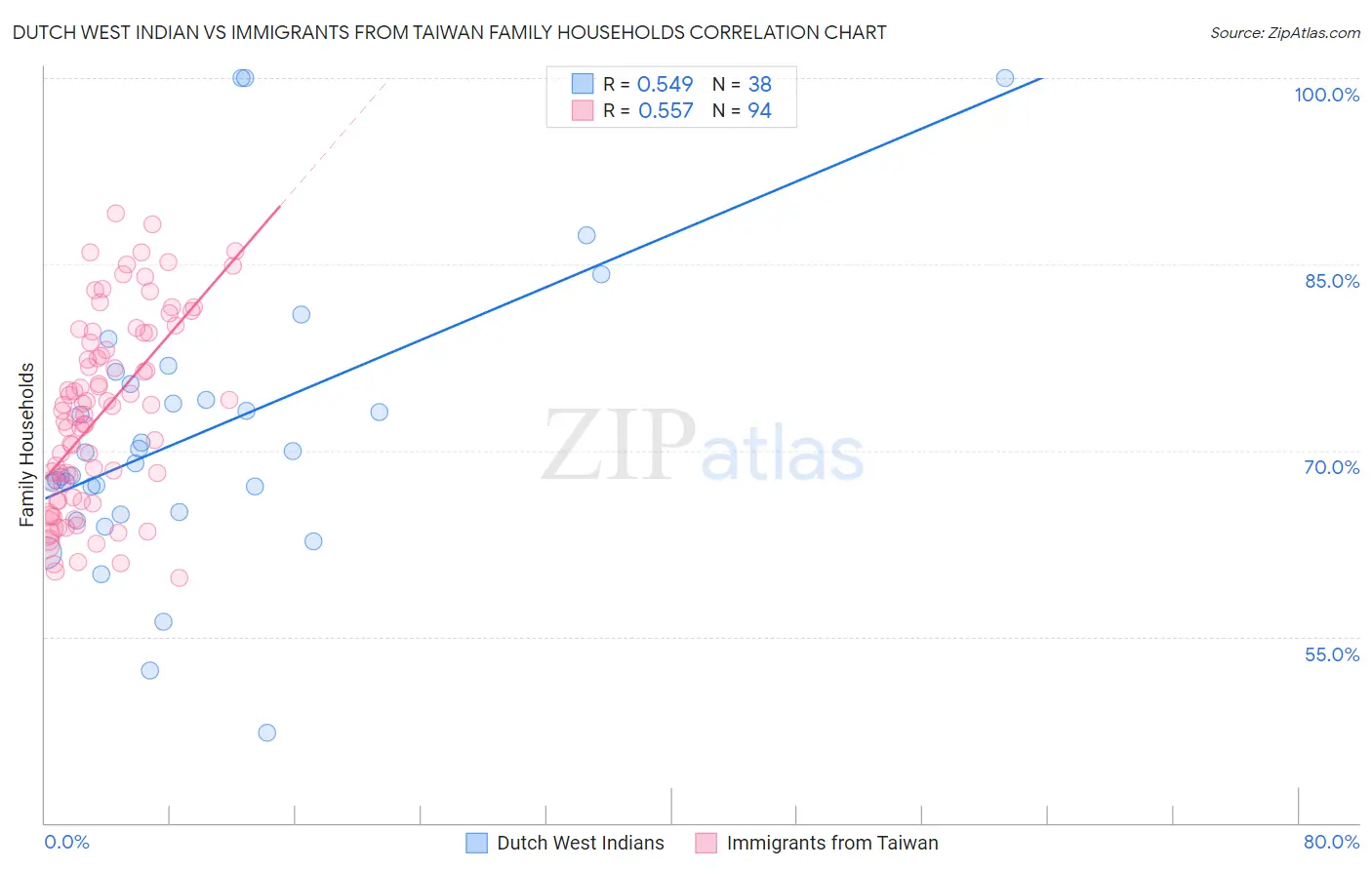 Dutch West Indian vs Immigrants from Taiwan Family Households