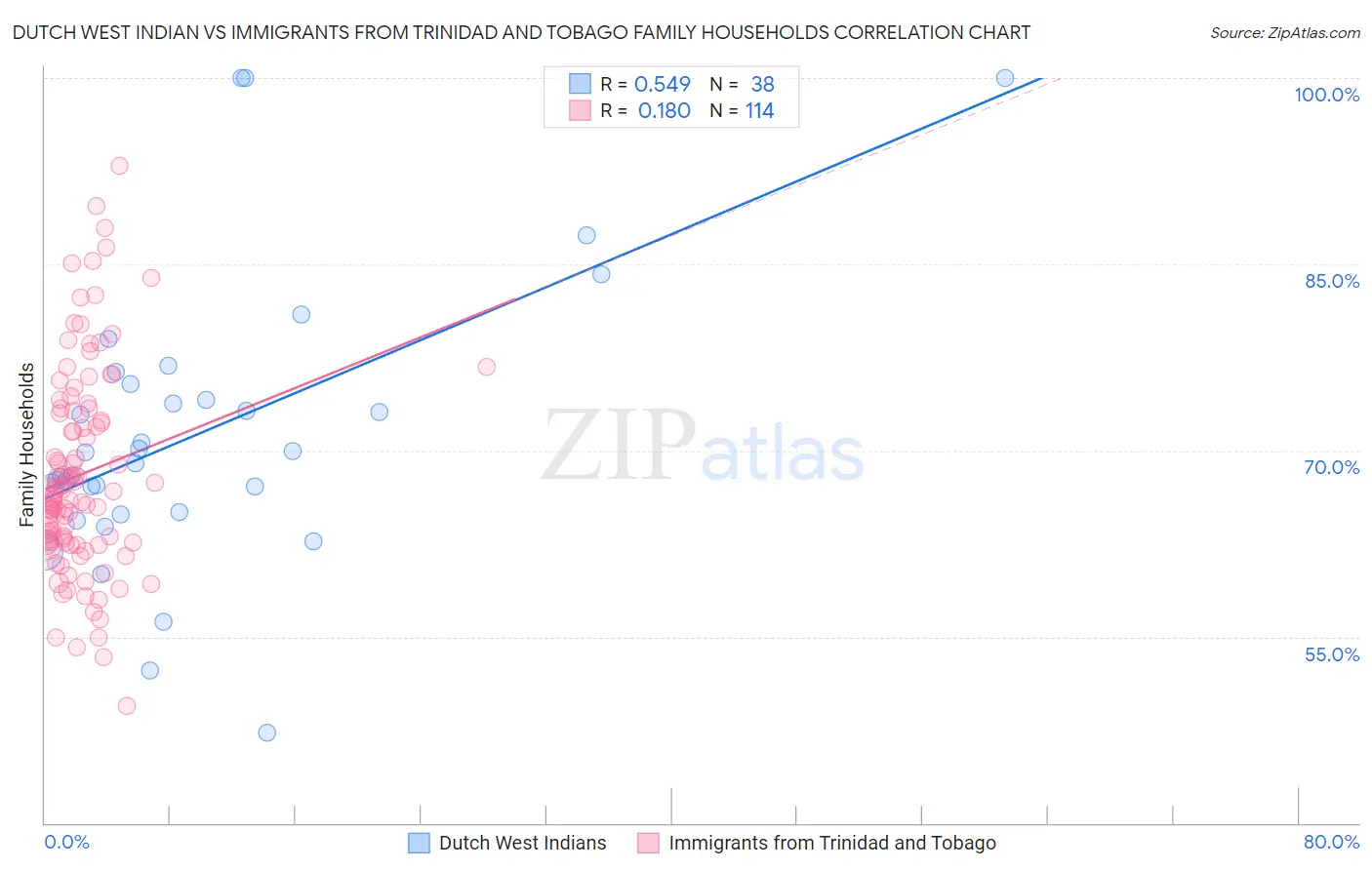 Dutch West Indian vs Immigrants from Trinidad and Tobago Family Households