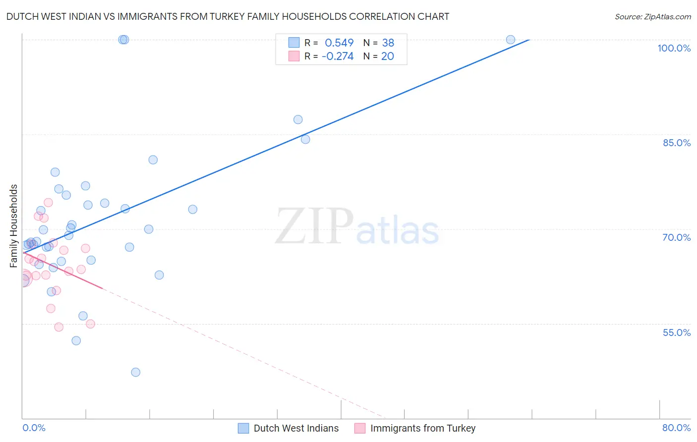 Dutch West Indian vs Immigrants from Turkey Family Households