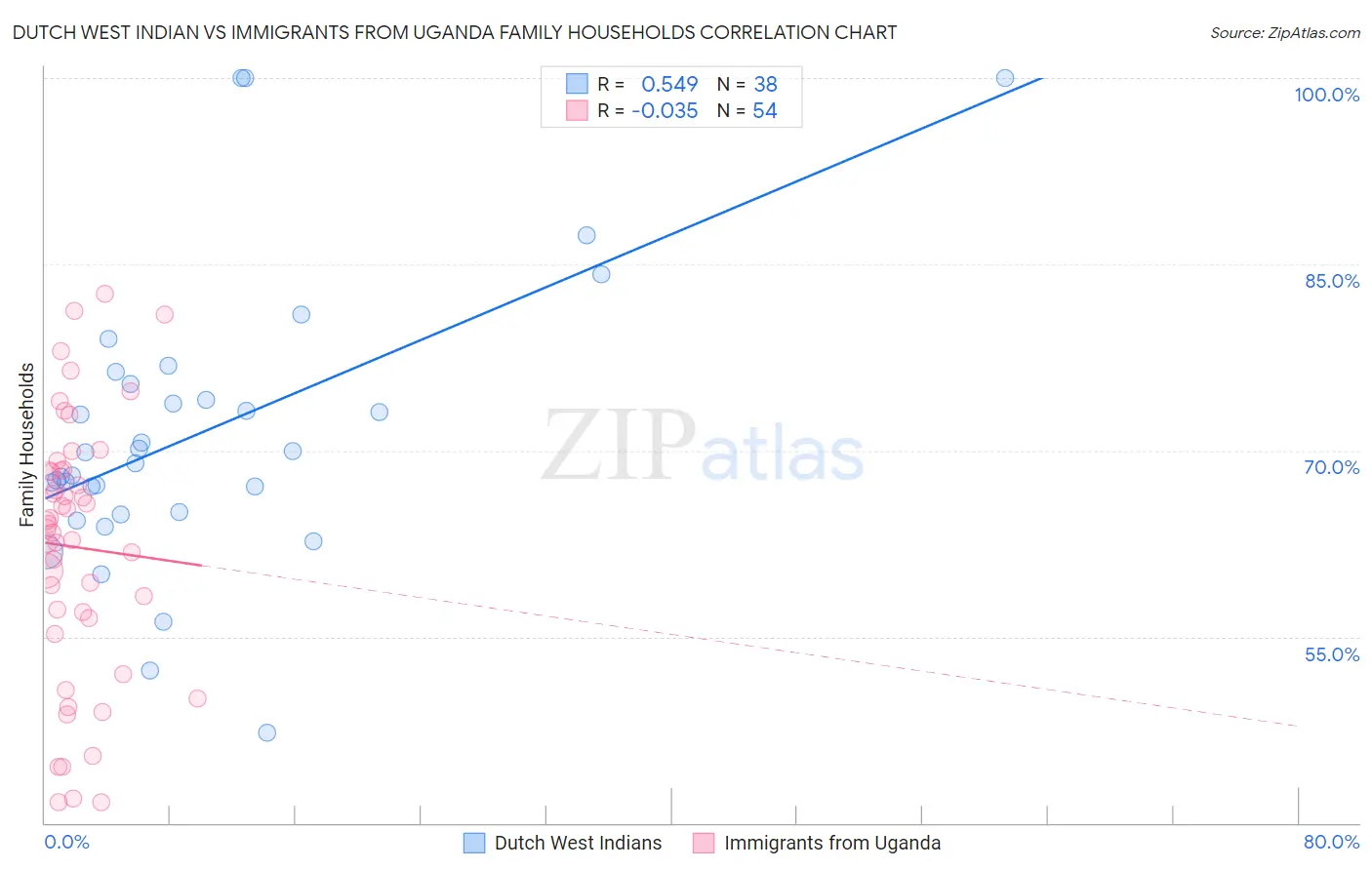 Dutch West Indian vs Immigrants from Uganda Family Households
