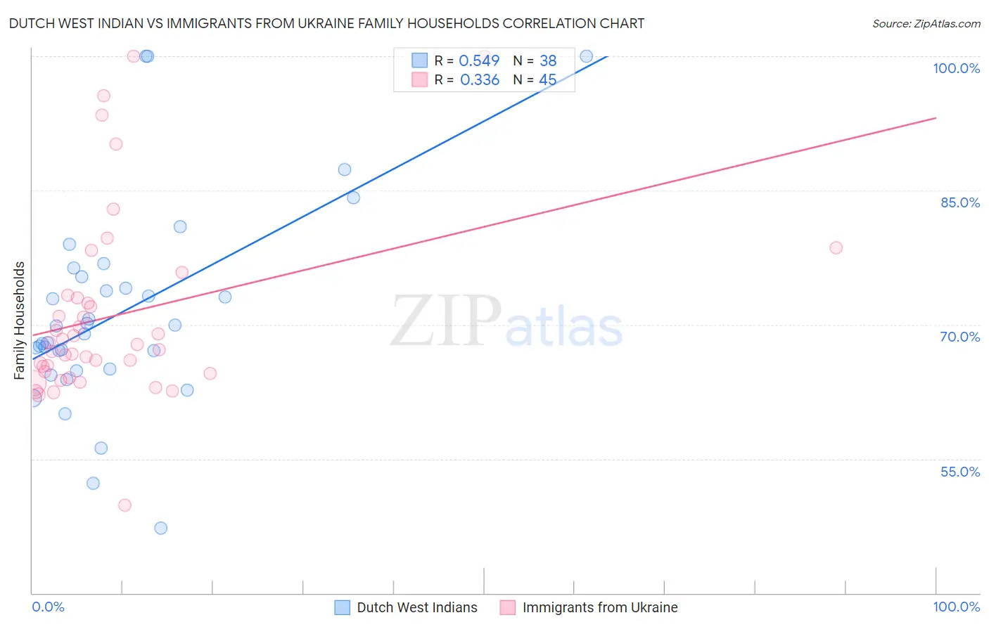 Dutch West Indian vs Immigrants from Ukraine Family Households