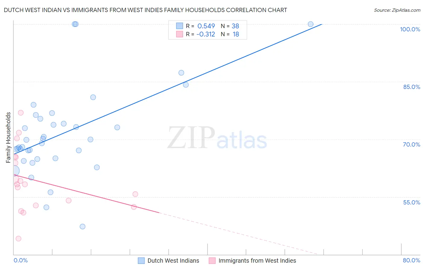 Dutch West Indian vs Immigrants from West Indies Family Households