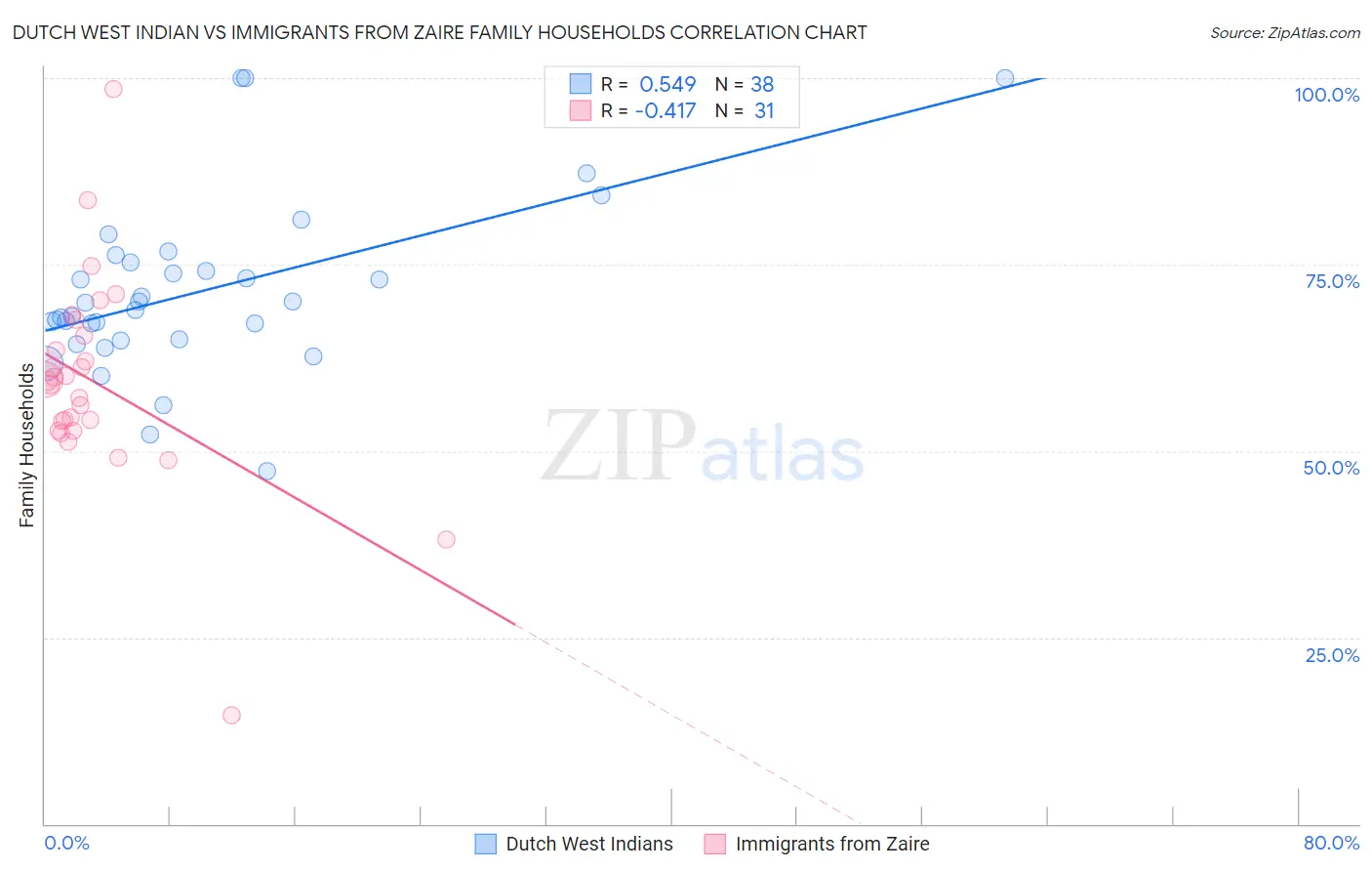 Dutch West Indian vs Immigrants from Zaire Family Households