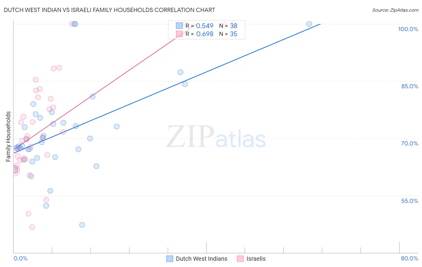 Dutch West Indian vs Israeli Family Households