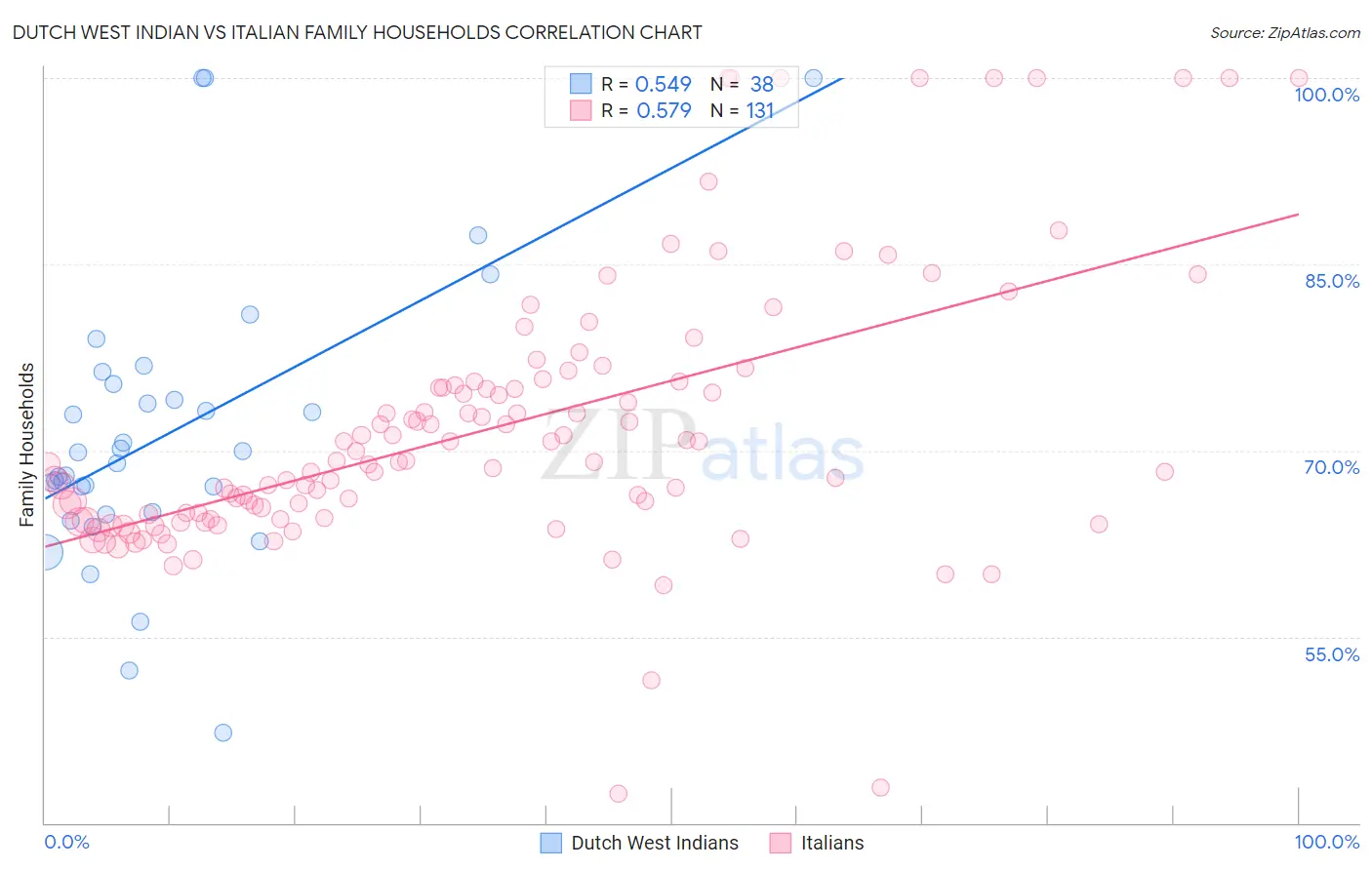 Dutch West Indian vs Italian Family Households