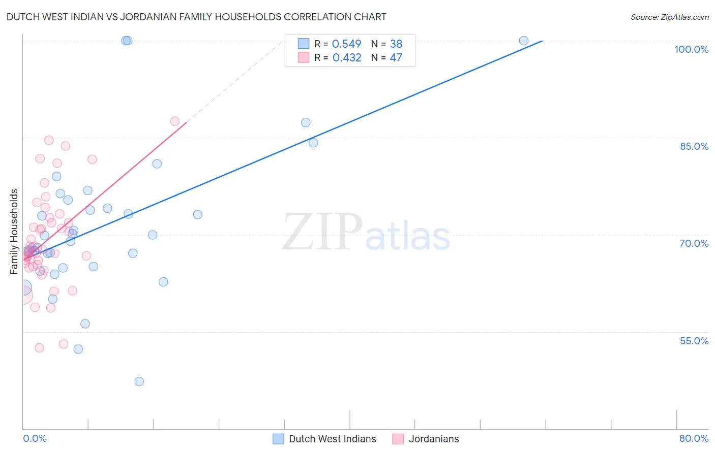 Dutch West Indian vs Jordanian Family Households