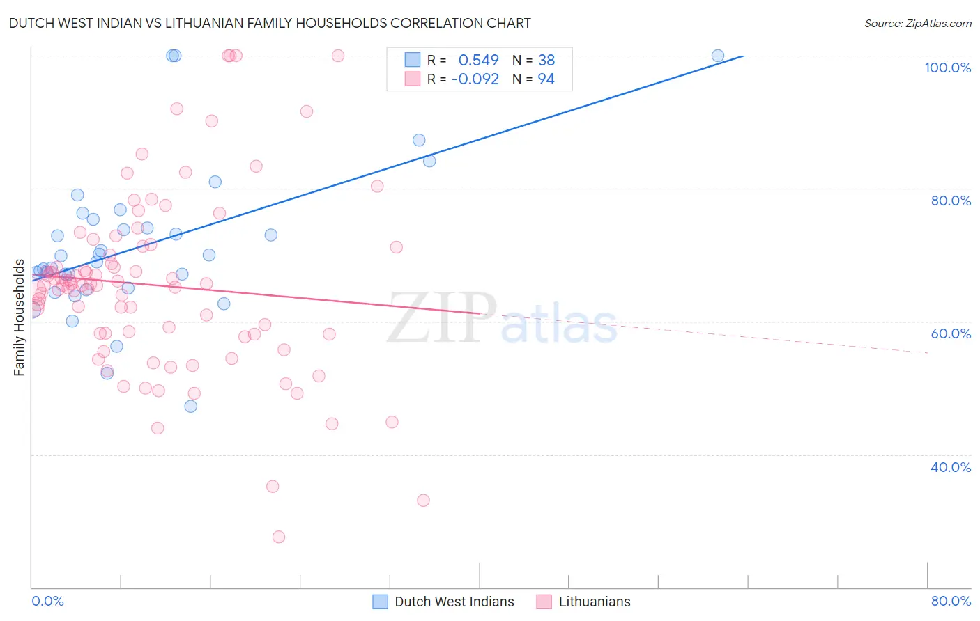 Dutch West Indian vs Lithuanian Family Households