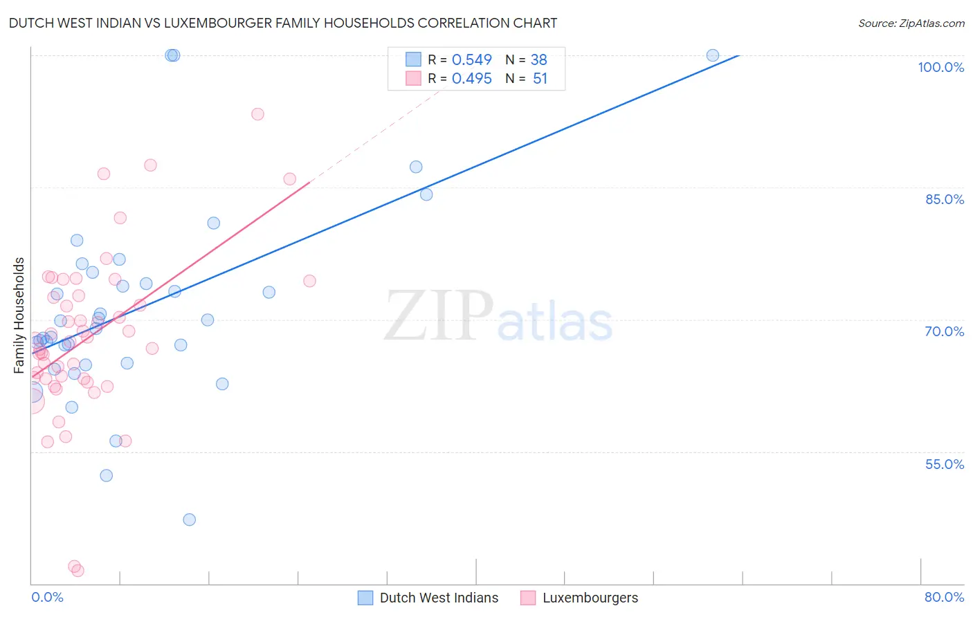 Dutch West Indian vs Luxembourger Family Households