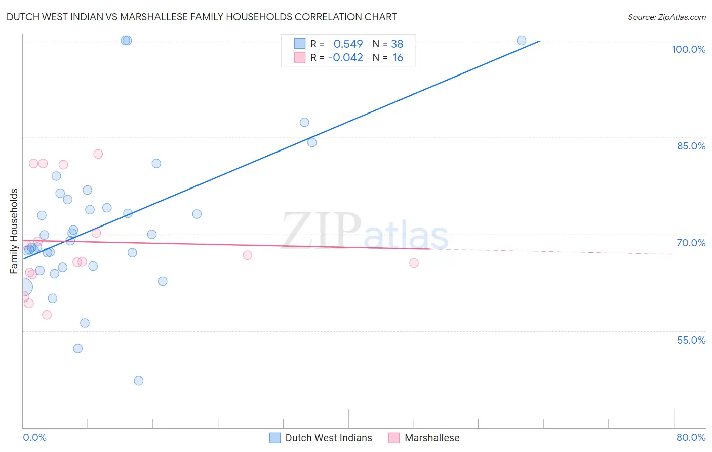 Dutch West Indian vs Marshallese Family Households