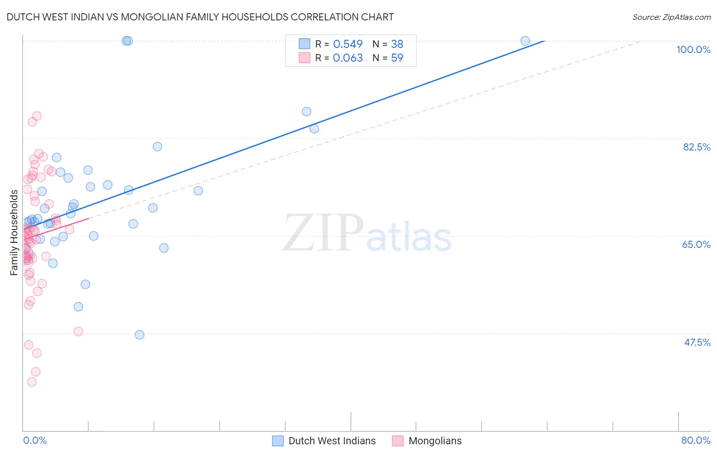Dutch West Indian vs Mongolian Family Households