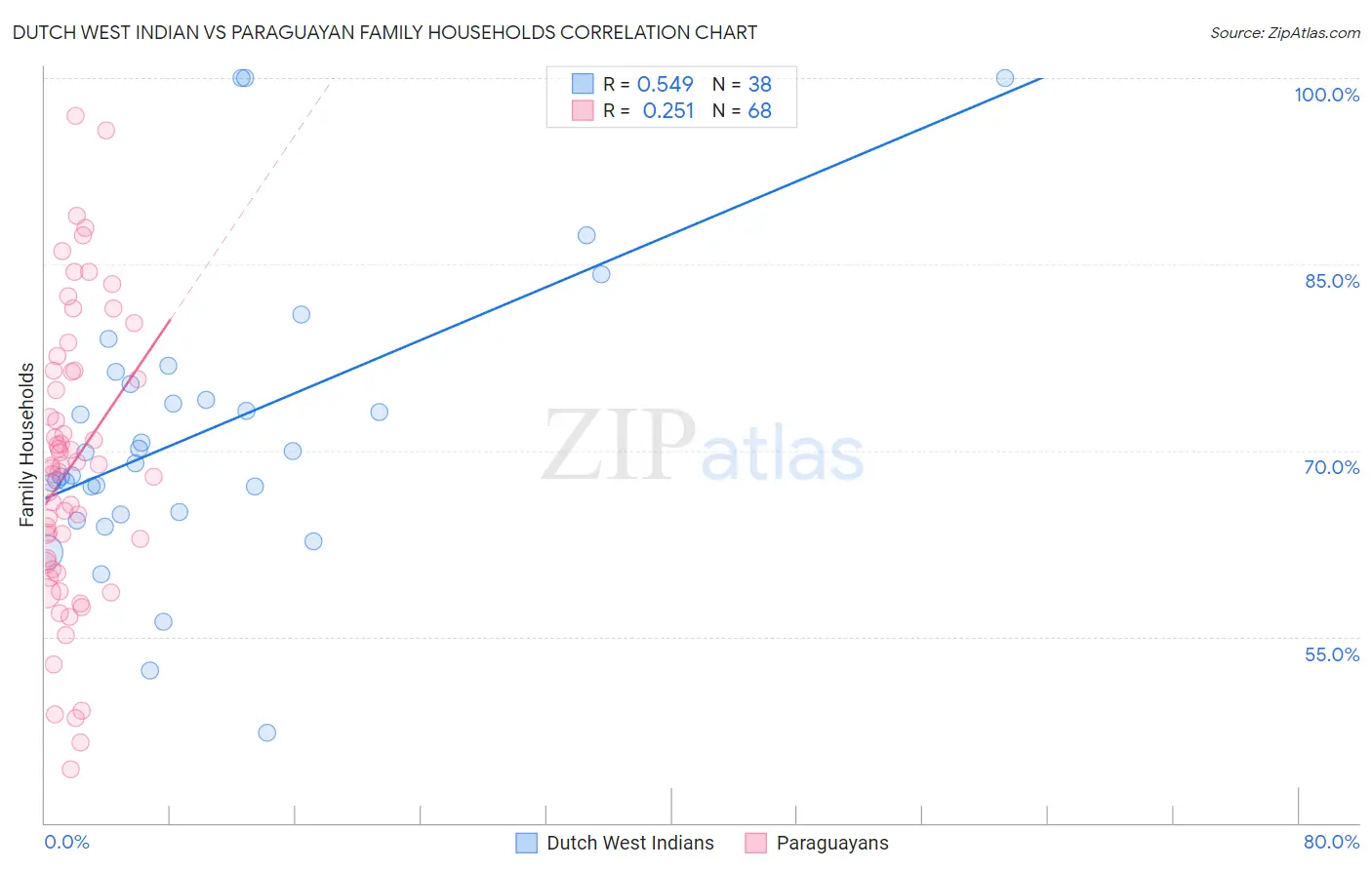 Dutch West Indian vs Paraguayan Family Households