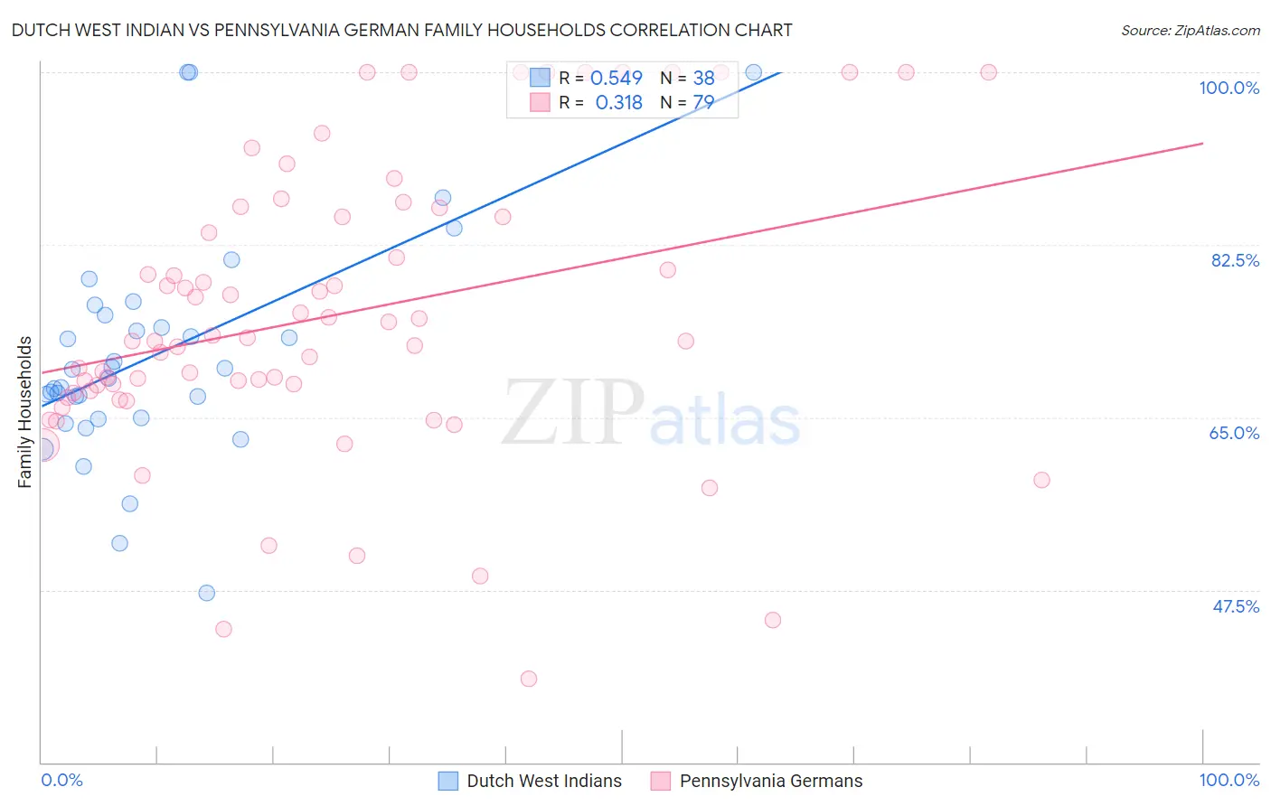 Dutch West Indian vs Pennsylvania German Family Households