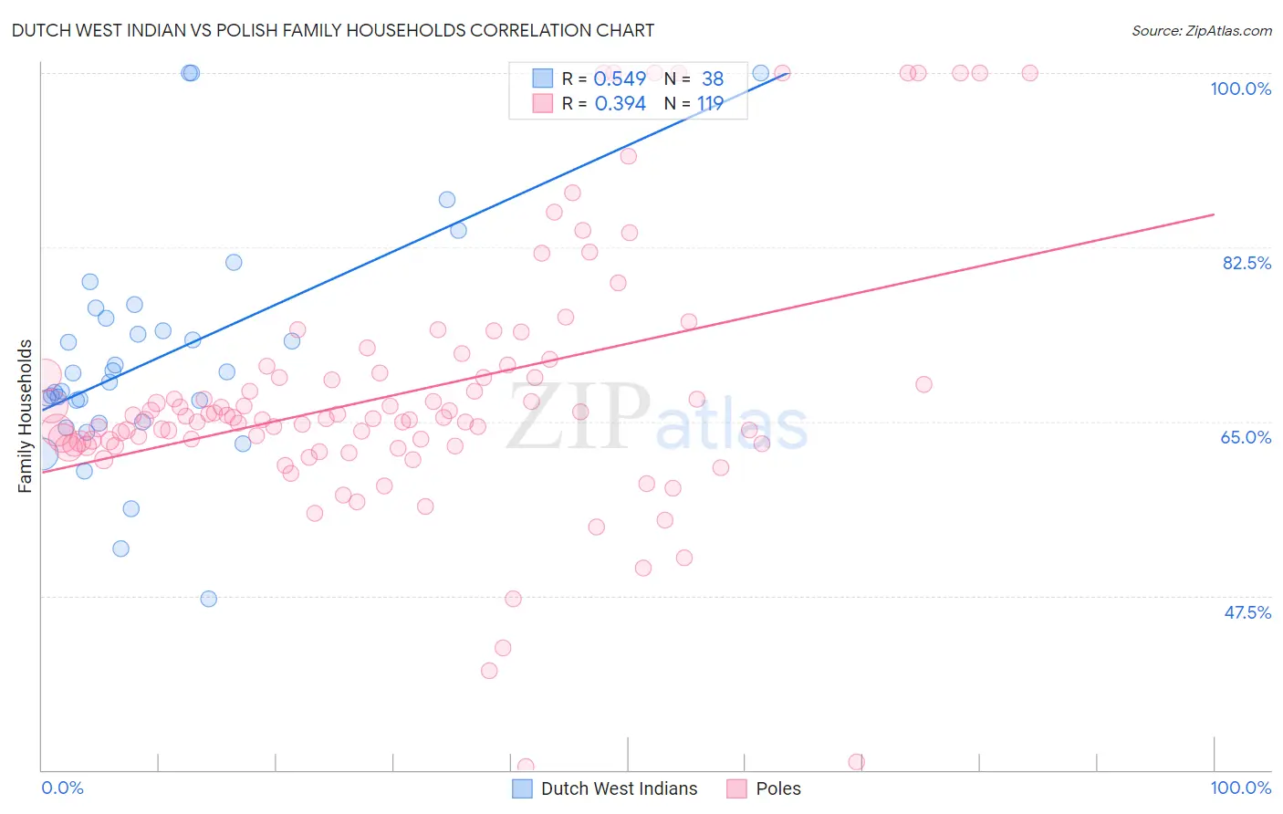 Dutch West Indian vs Polish Family Households