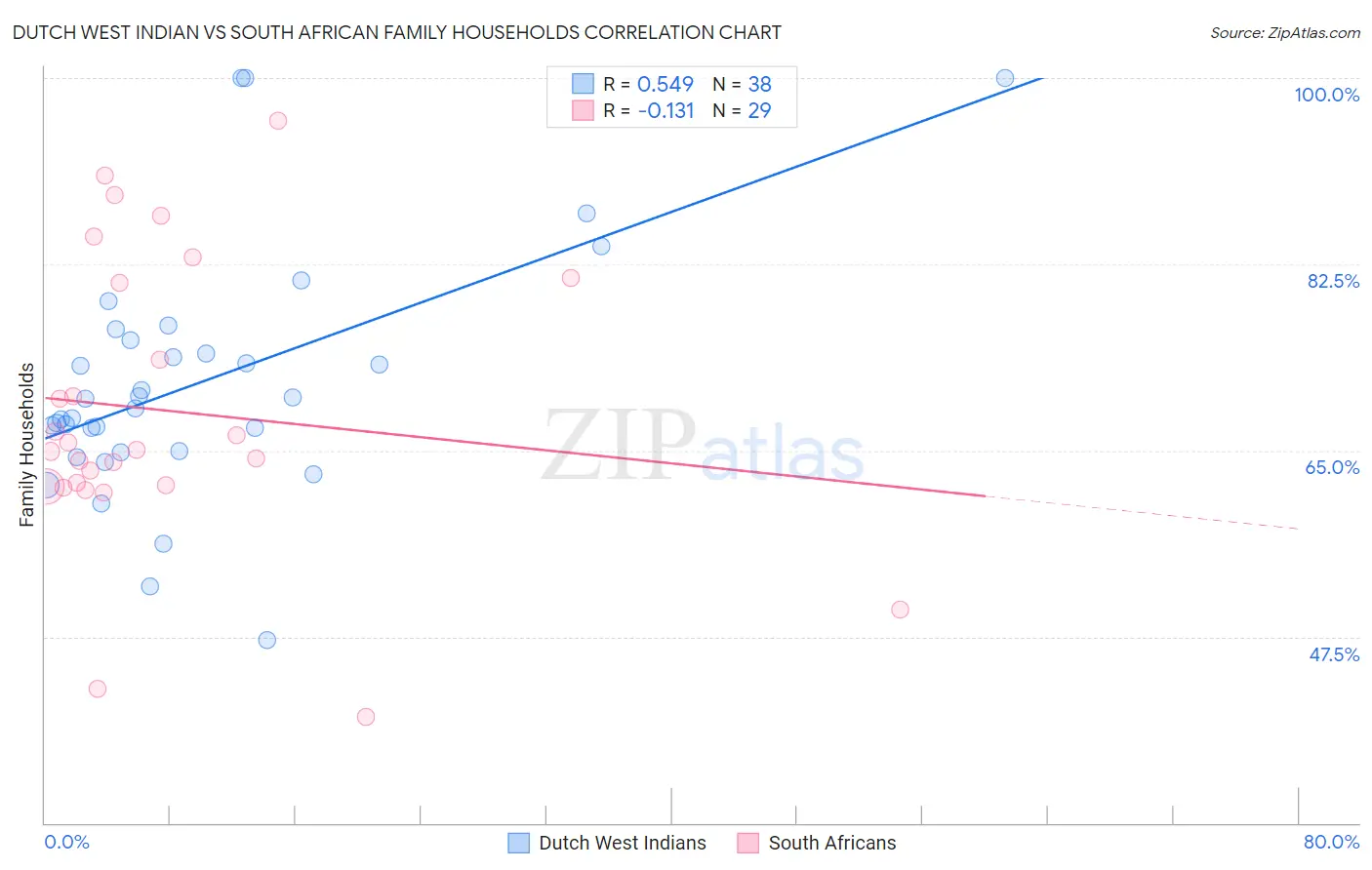 Dutch West Indian vs South African Family Households