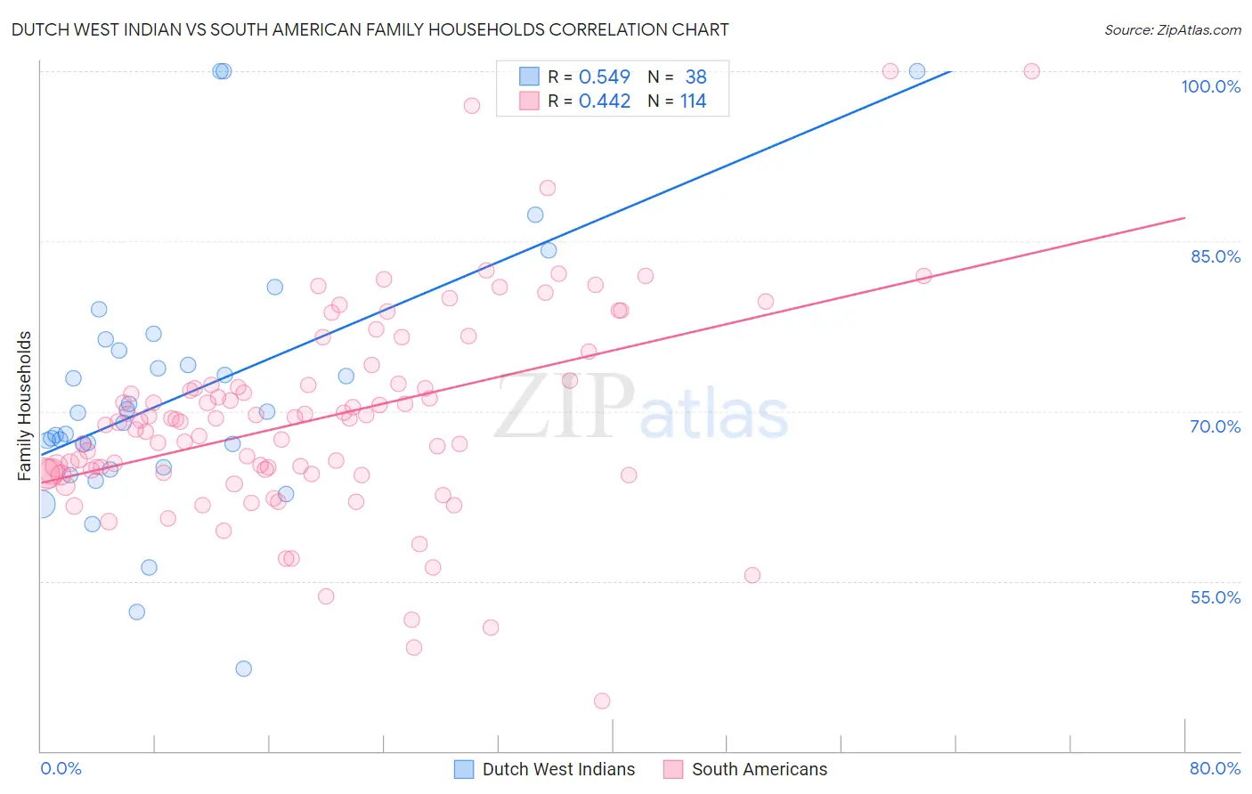 Dutch West Indian vs South American Family Households