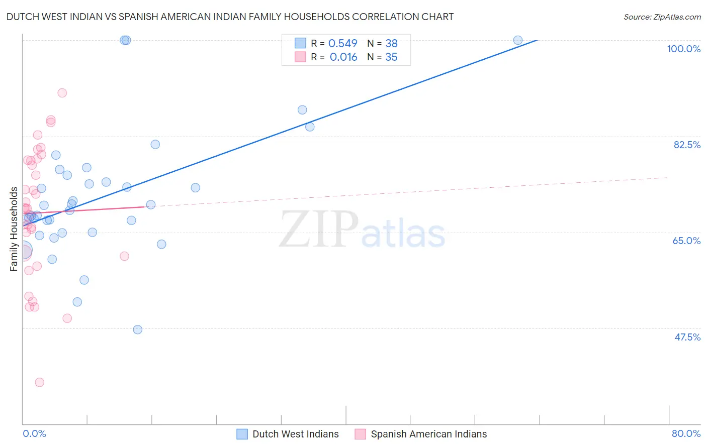 Dutch West Indian vs Spanish American Indian Family Households