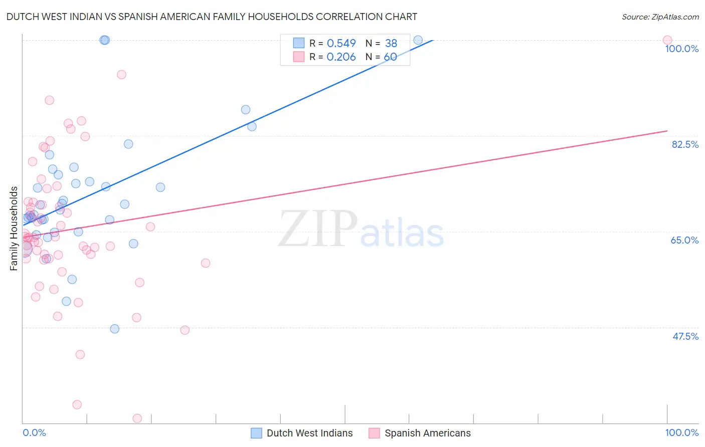Dutch West Indian vs Spanish American Family Households