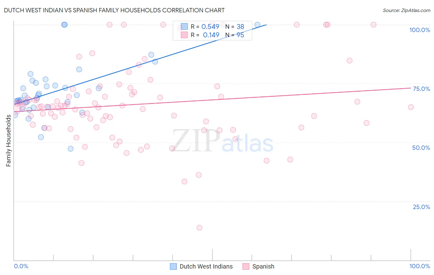 Dutch West Indian vs Spanish Family Households