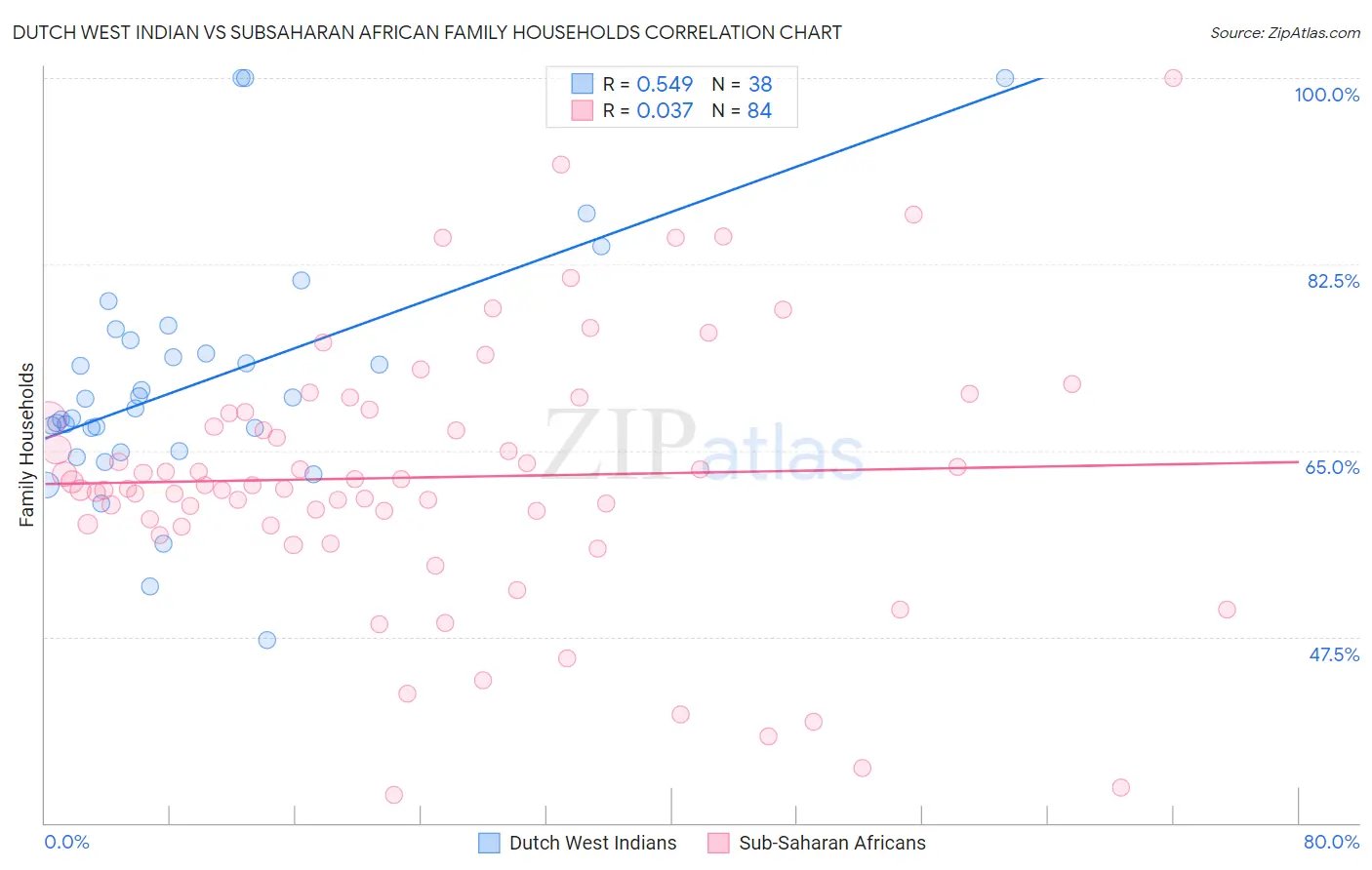 Dutch West Indian vs Subsaharan African Family Households