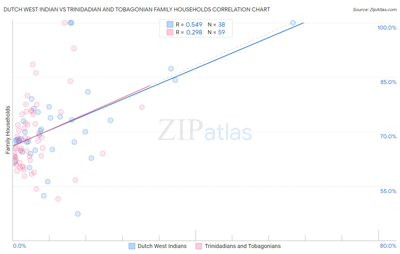 Dutch West Indian vs Trinidadian and Tobagonian Family Households