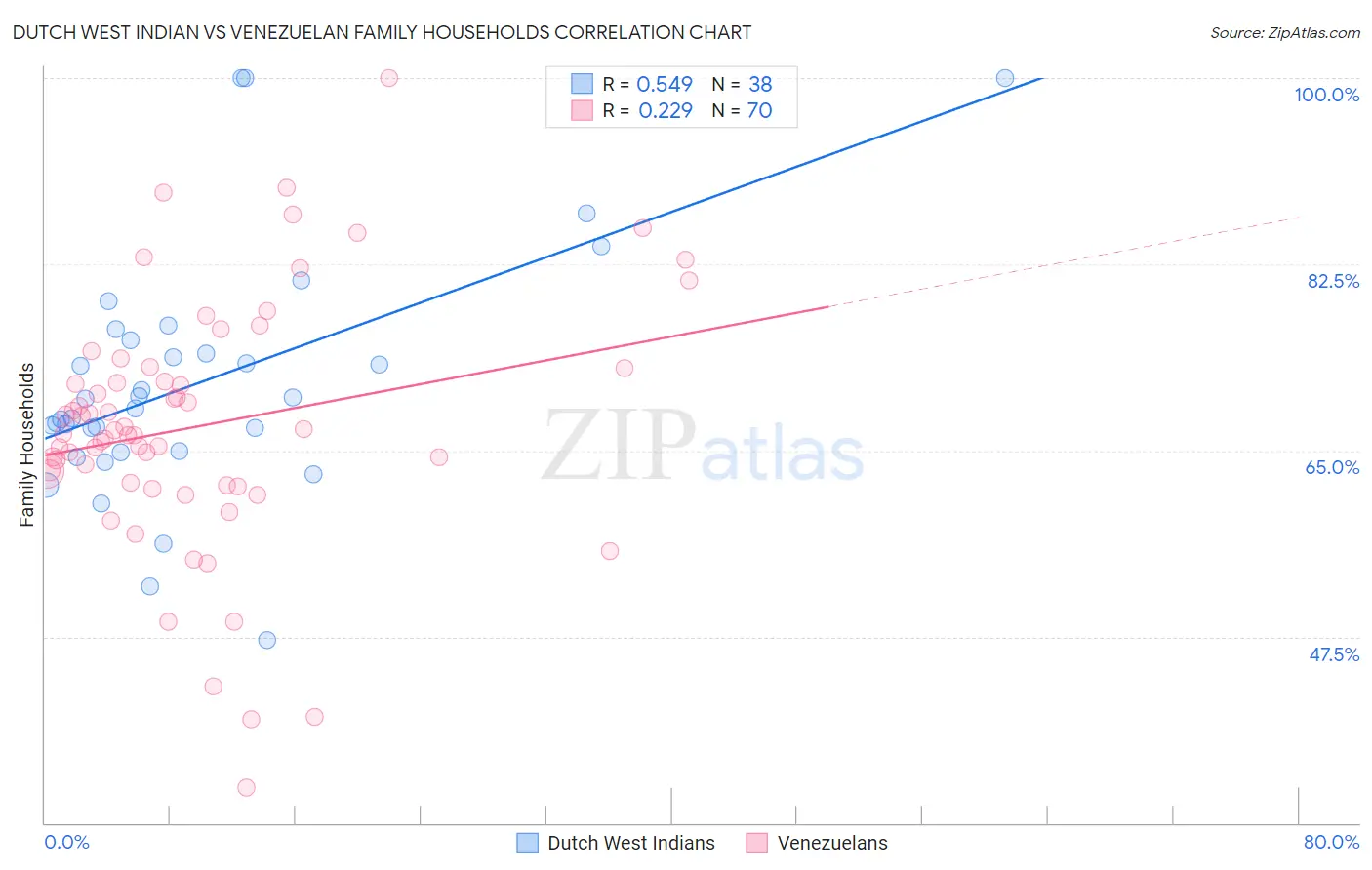 Dutch West Indian vs Venezuelan Family Households