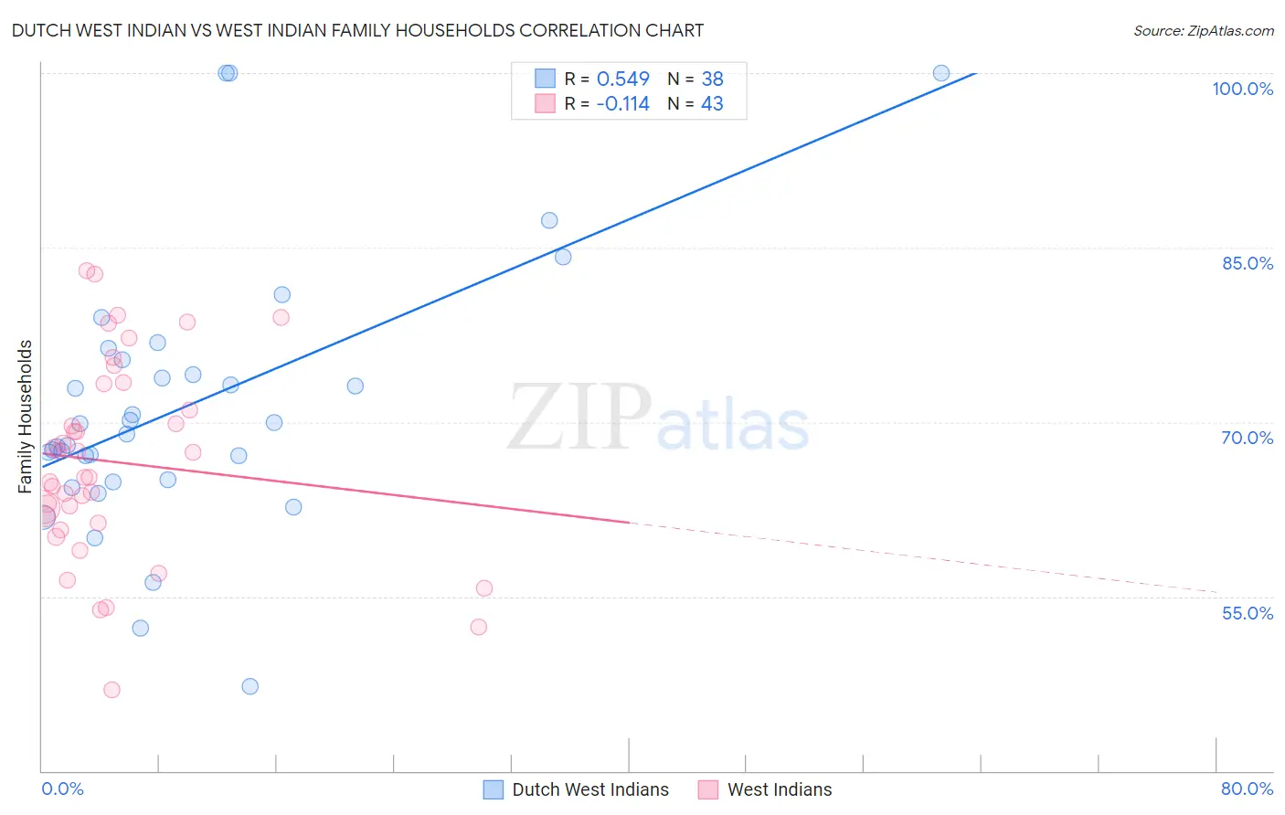 Dutch West Indian vs West Indian Family Households
