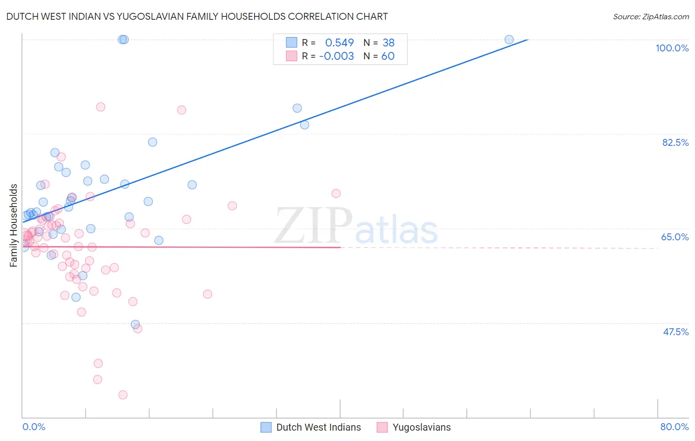 Dutch West Indian vs Yugoslavian Family Households