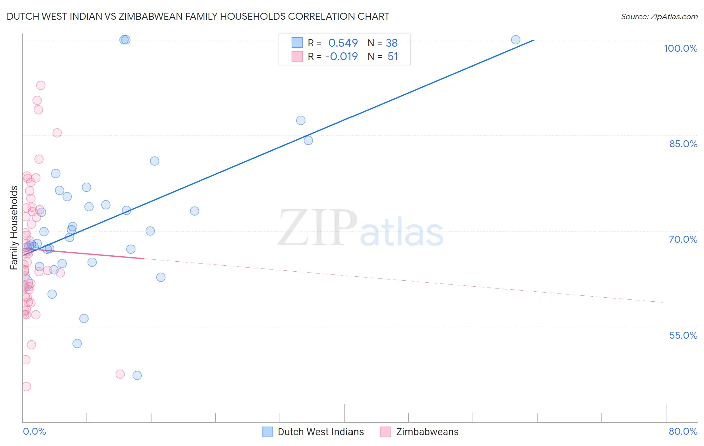 Dutch West Indian vs Zimbabwean Family Households