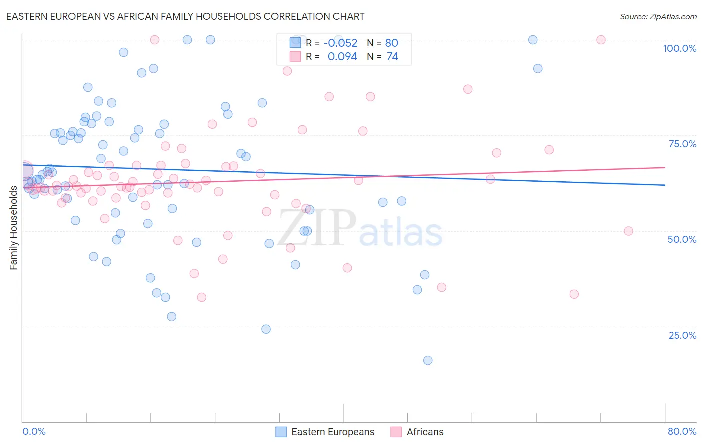 Eastern European vs African Family Households