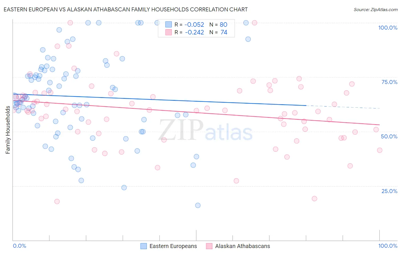Eastern European vs Alaskan Athabascan Family Households