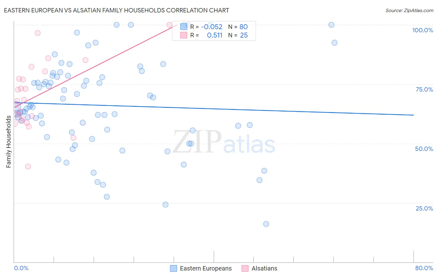 Eastern European vs Alsatian Family Households