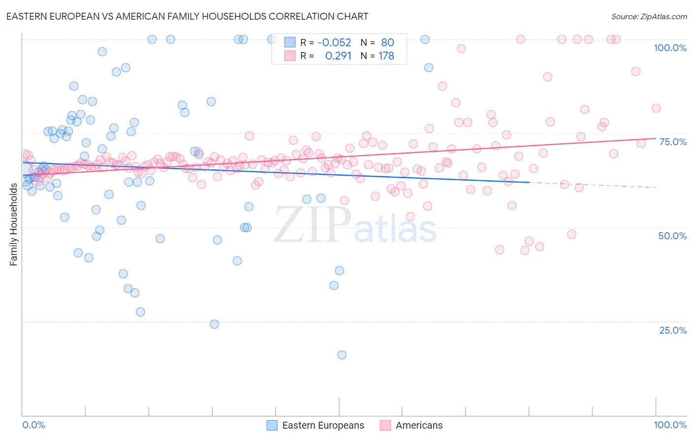 Eastern European vs American Family Households