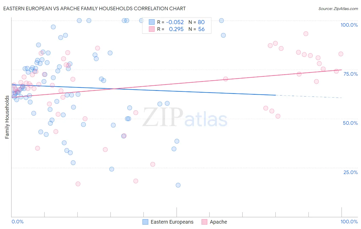 Eastern European vs Apache Family Households