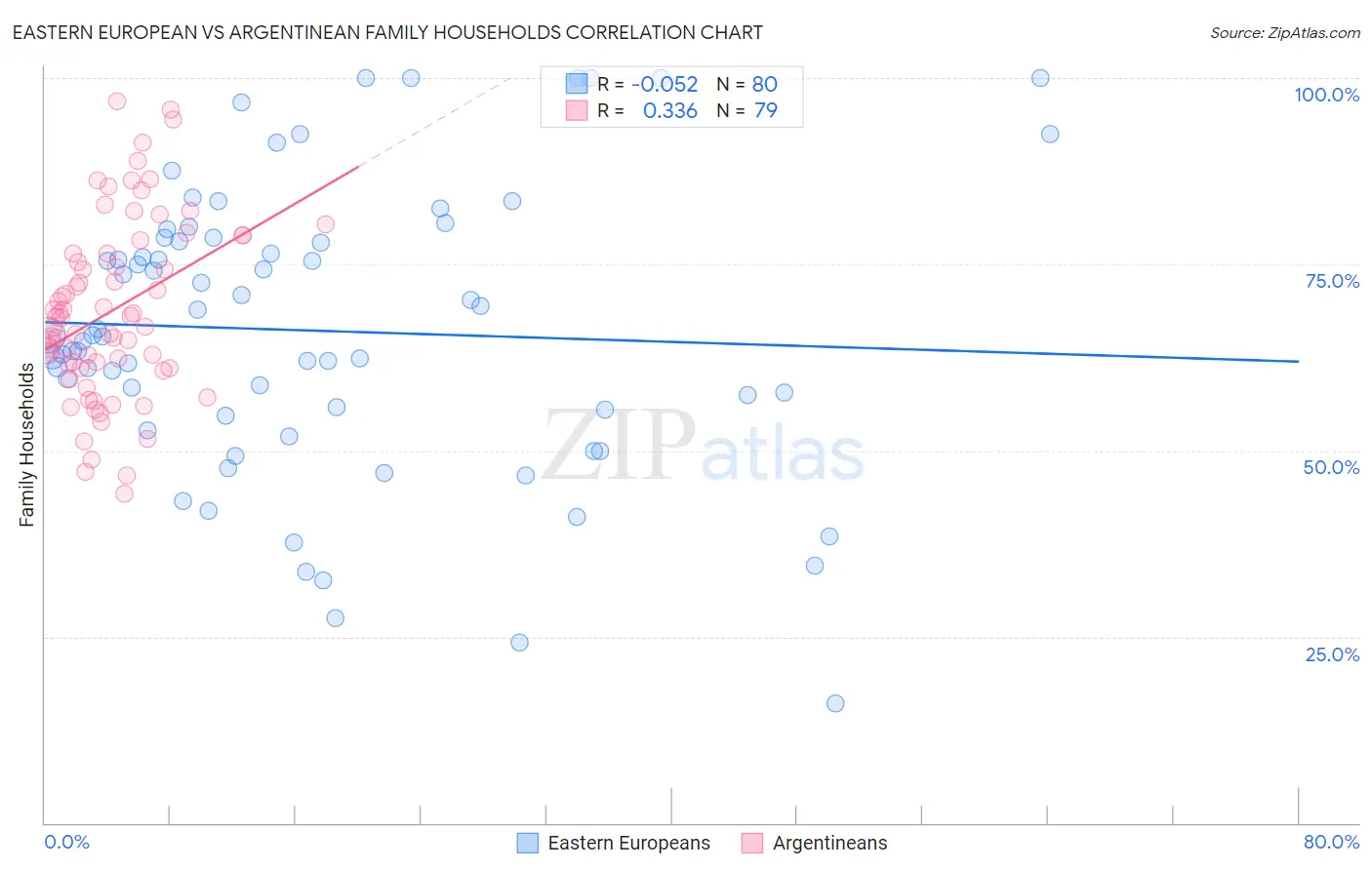 Eastern European vs Argentinean Family Households