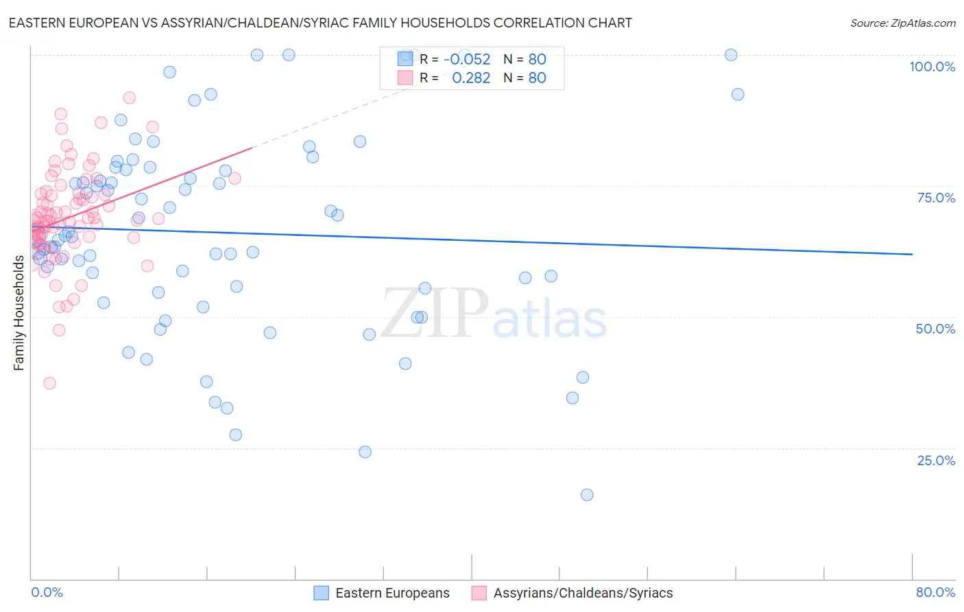 Eastern European vs Assyrian/Chaldean/Syriac Family Households